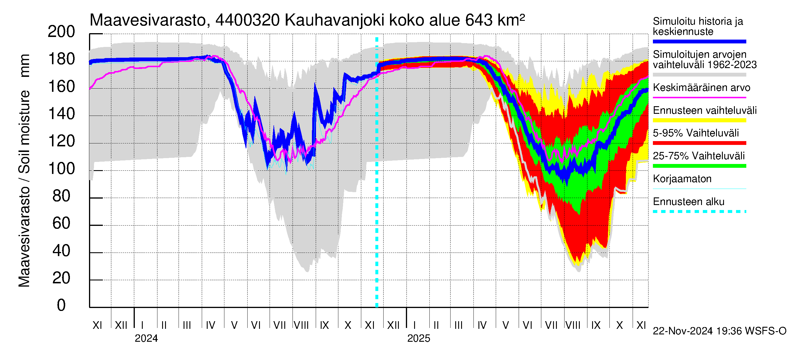 Lapuanjoen vesistöalue - Kauhavanjoki: Maavesivarasto