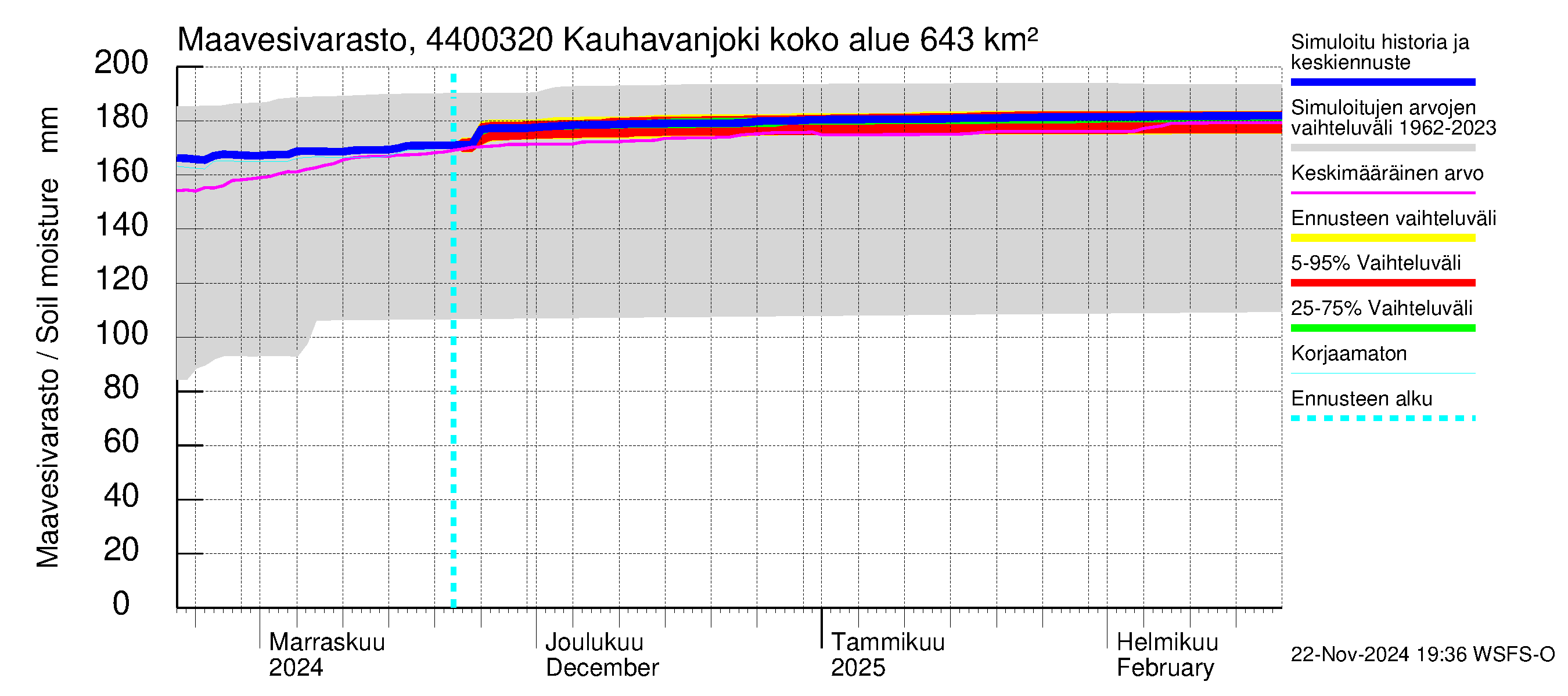 Lapuanjoen vesistöalue - Kauhavanjoki: Maavesivarasto