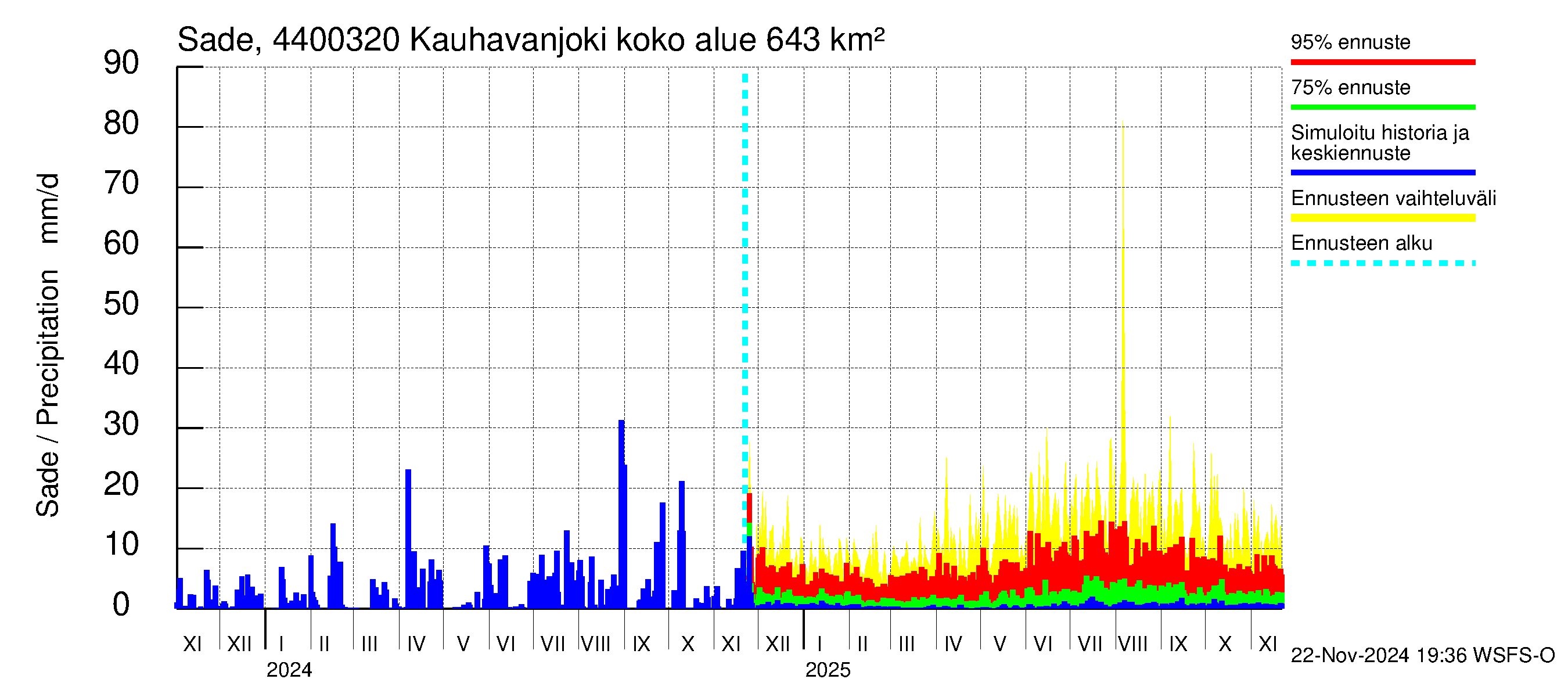 Lapuanjoen vesistöalue - Kauhavanjoki: Sade