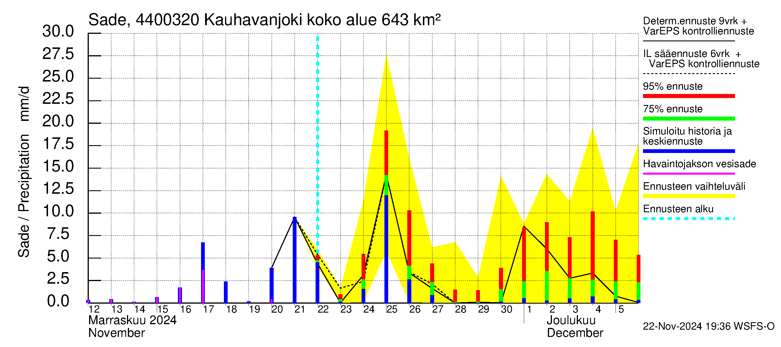 Lapuanjoen vesistöalue - Kauhavanjoki: Sade