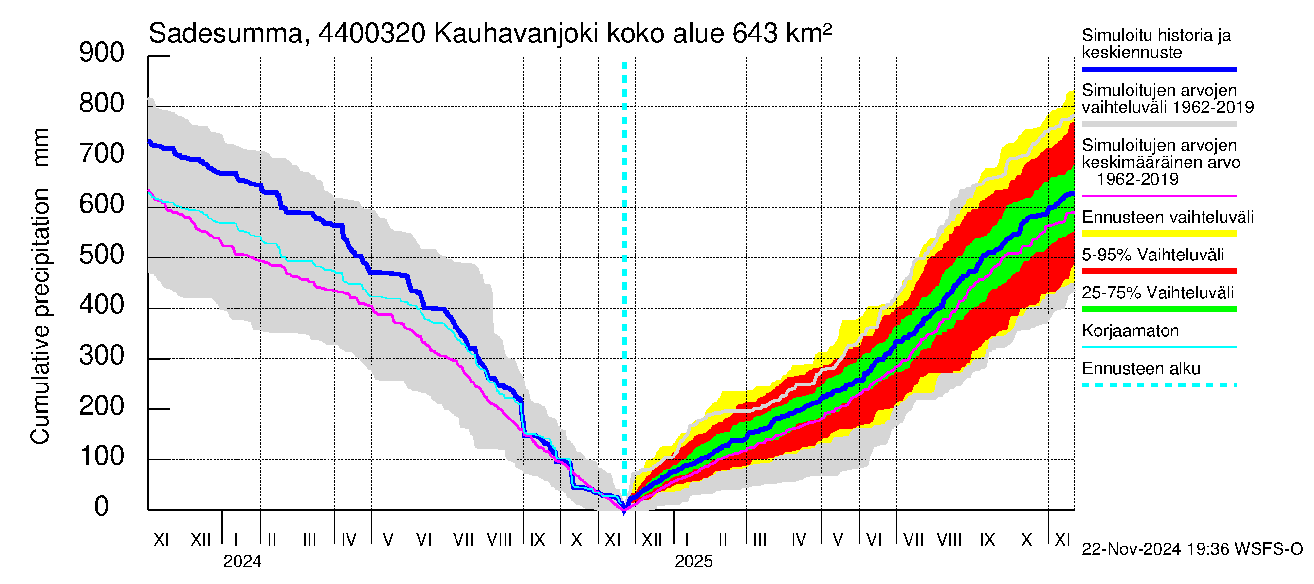 Lapuanjoen vesistöalue - Kauhavanjoki: Sade - summa