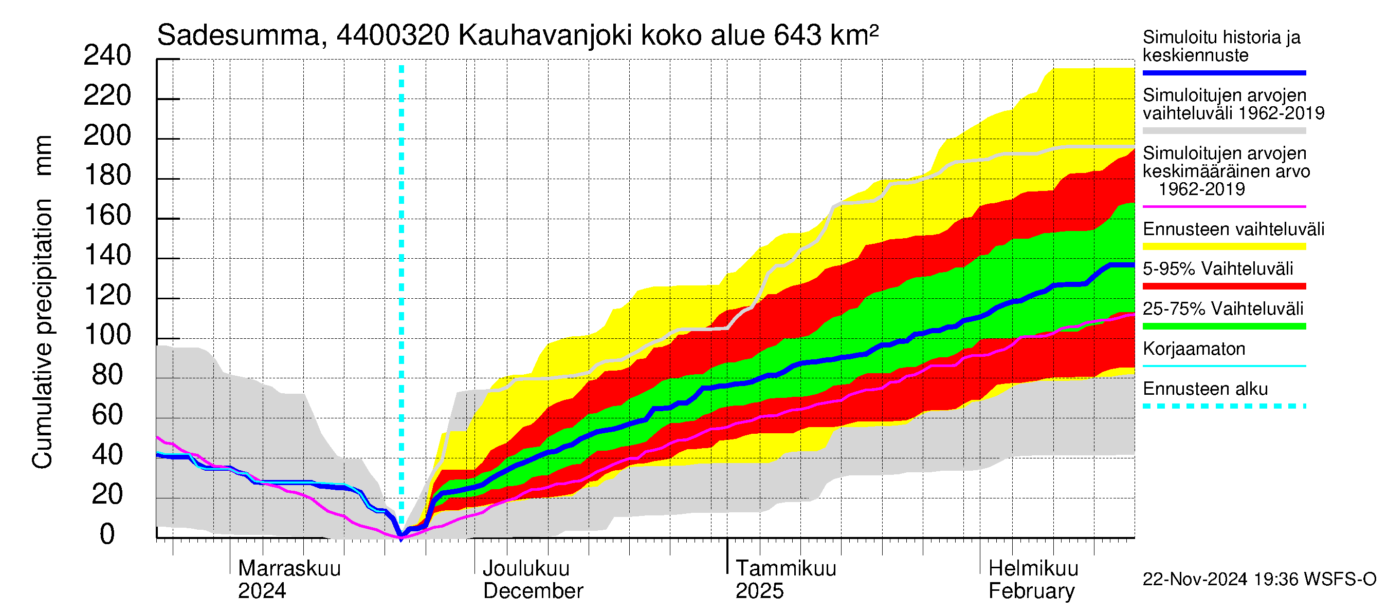 Lapuanjoen vesistöalue - Kauhavanjoki: Sade - summa