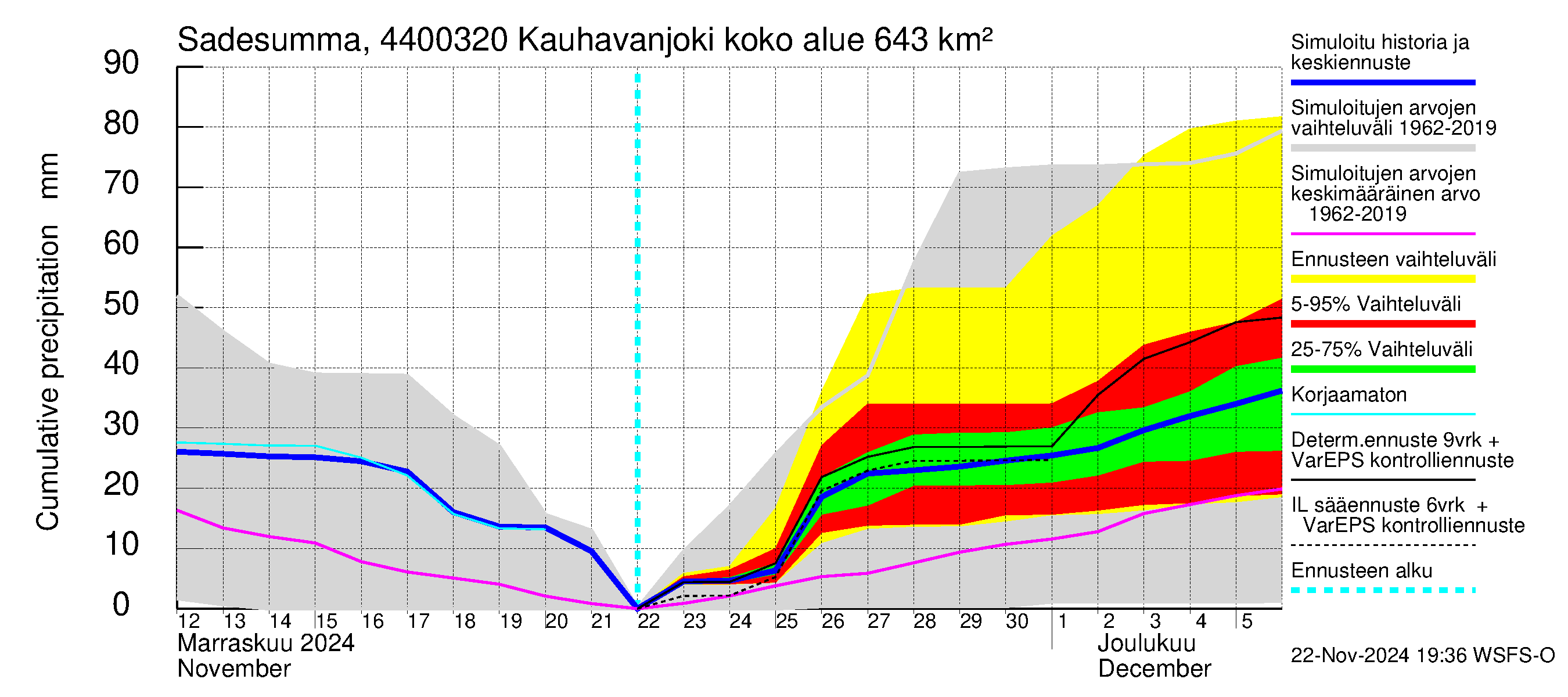 Lapuanjoen vesistöalue - Kauhavanjoki: Sade - summa