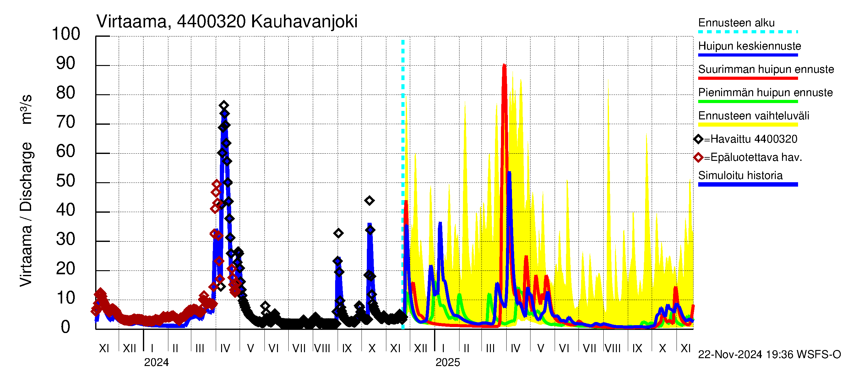 Lapuanjoen vesistöalue - Kauhavanjoki: Virtaama / juoksutus - huippujen keski- ja ääriennusteet