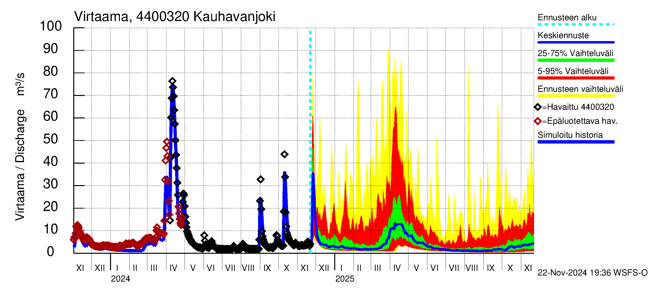 Lapuanjoen vesistöalue - Kauhavanjoki: Virtaama / juoksutus - jakaumaennuste