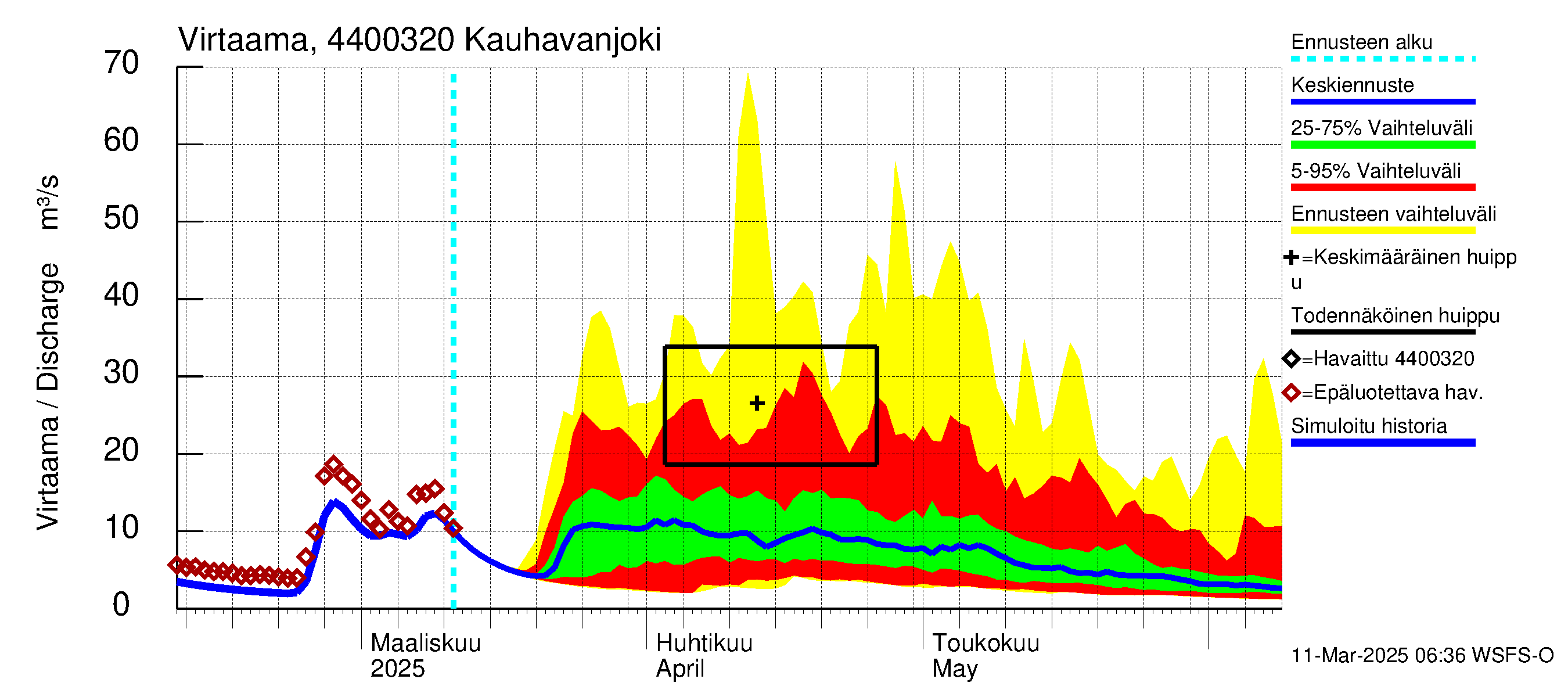 Lapuanjoen vesistöalue - Kauhavanjoki: Virtaama / juoksutus - jakaumaennuste