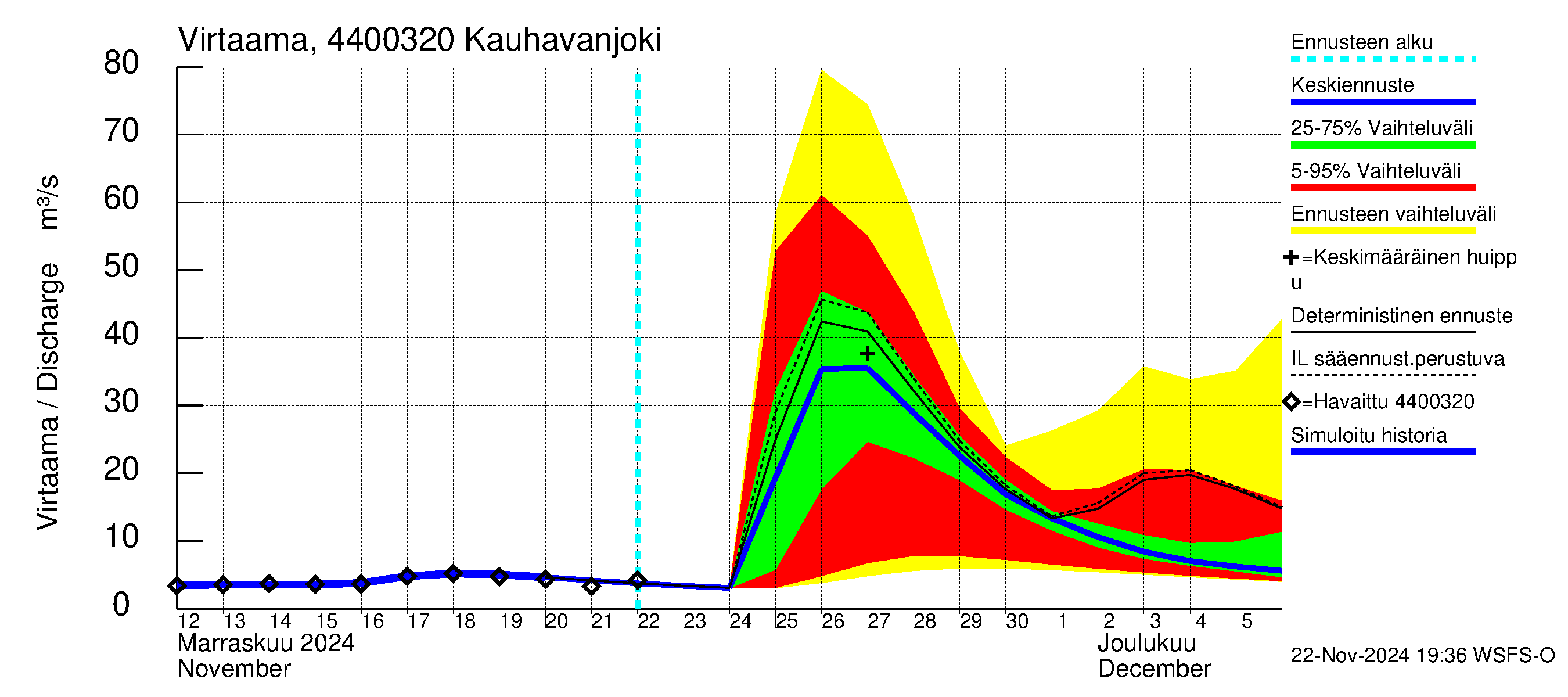 Lapuanjoen vesistöalue - Kauhavanjoki: Virtaama / juoksutus - jakaumaennuste