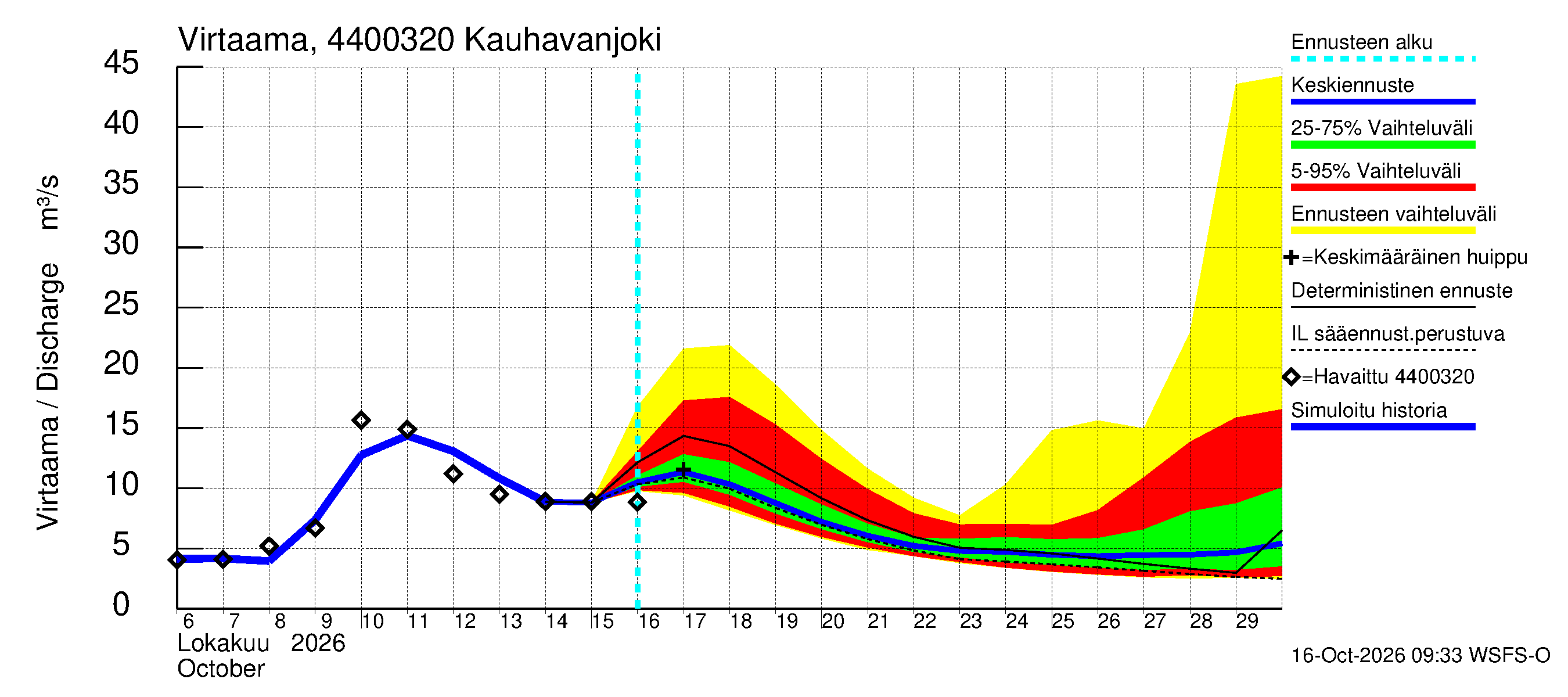 Lapuanjoen vesistöalue - Kauhavanjoki: Virtaama / juoksutus - jakaumaennuste