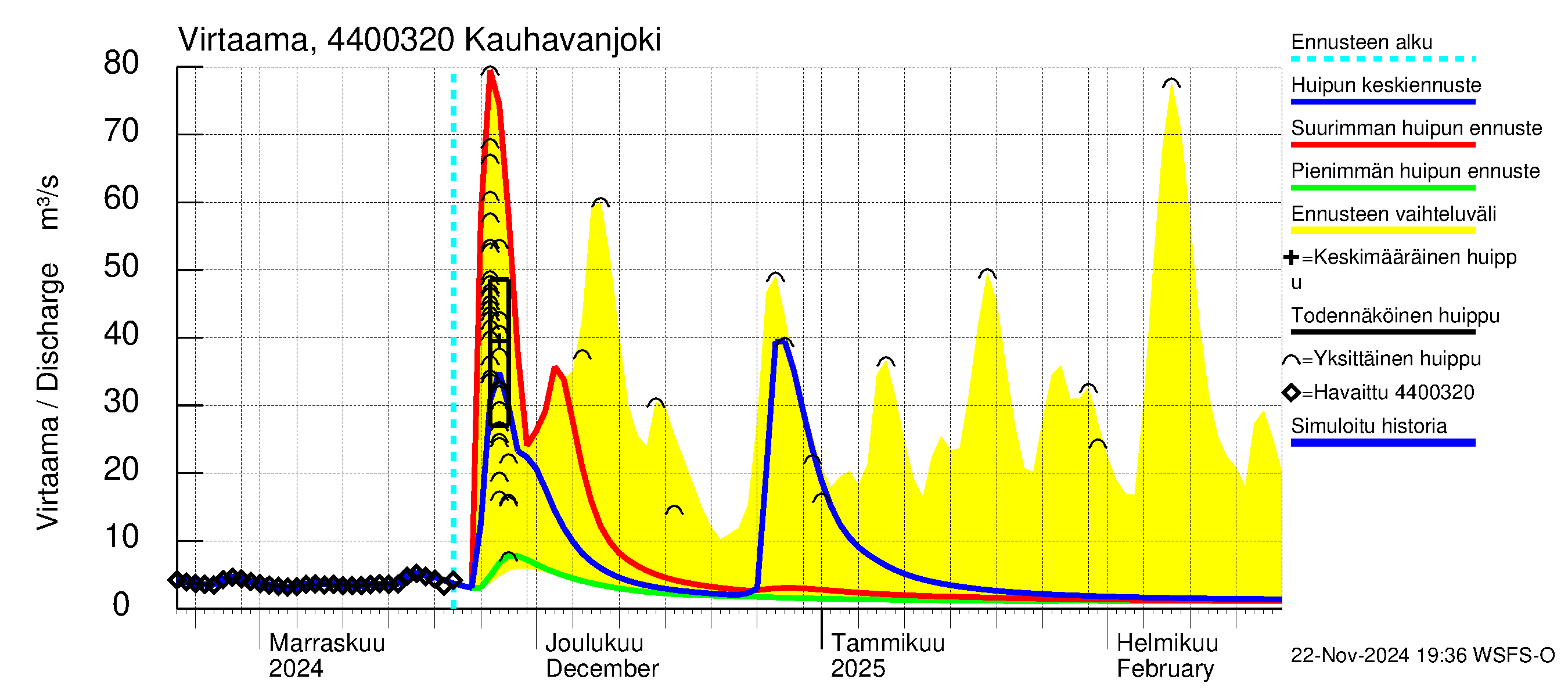 Lapuanjoen vesistöalue - Kauhavanjoki: Virtaama / juoksutus - huippujen keski- ja ääriennusteet