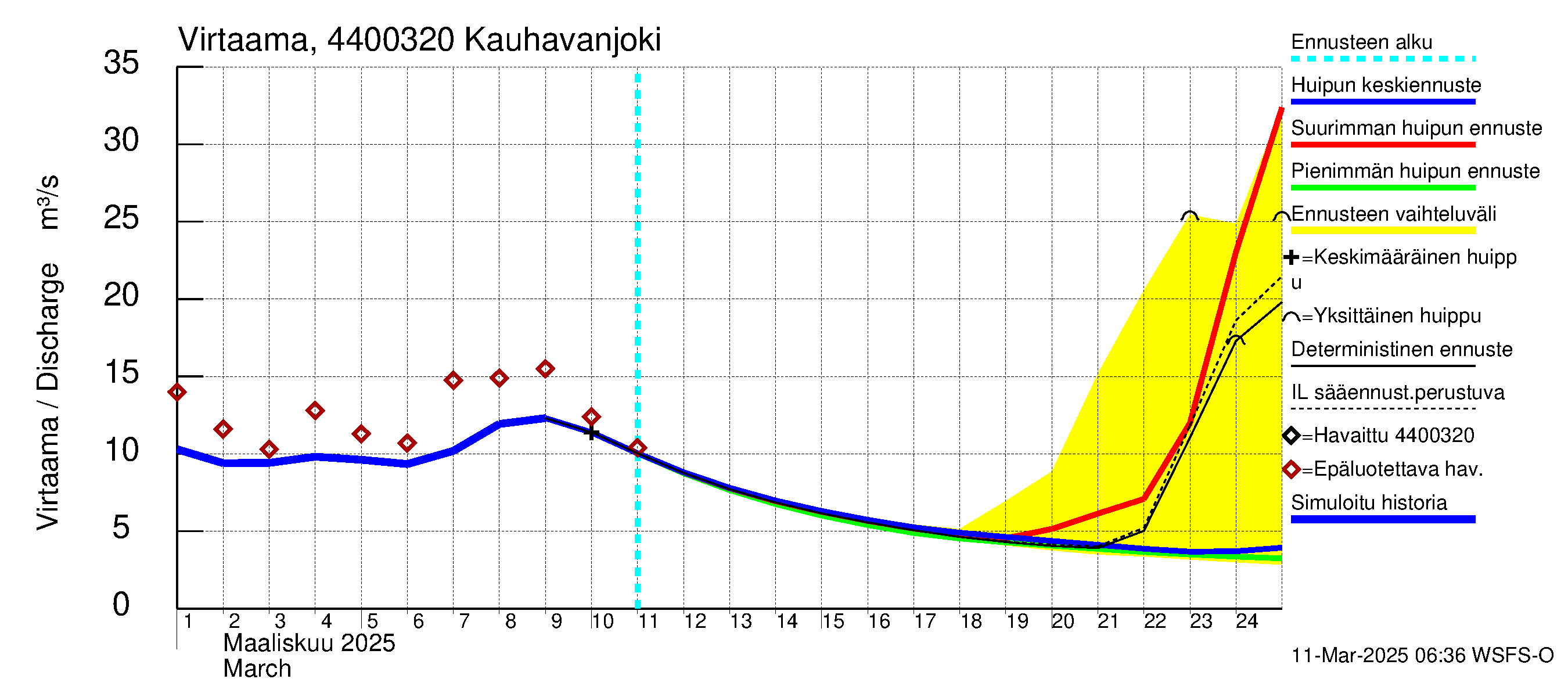 Lapuanjoen vesistöalue - Kauhavanjoki: Virtaama / juoksutus - huippujen keski- ja ääriennusteet