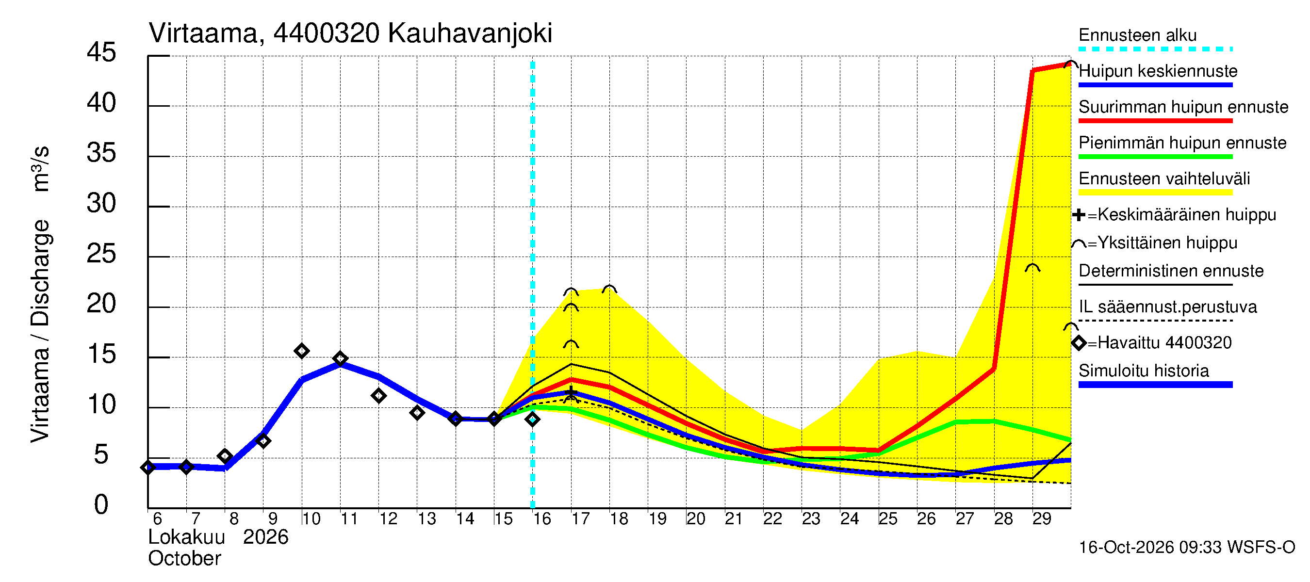 Lapuanjoen vesistöalue - Kauhavanjoki: Virtaama / juoksutus - huippujen keski- ja ääriennusteet