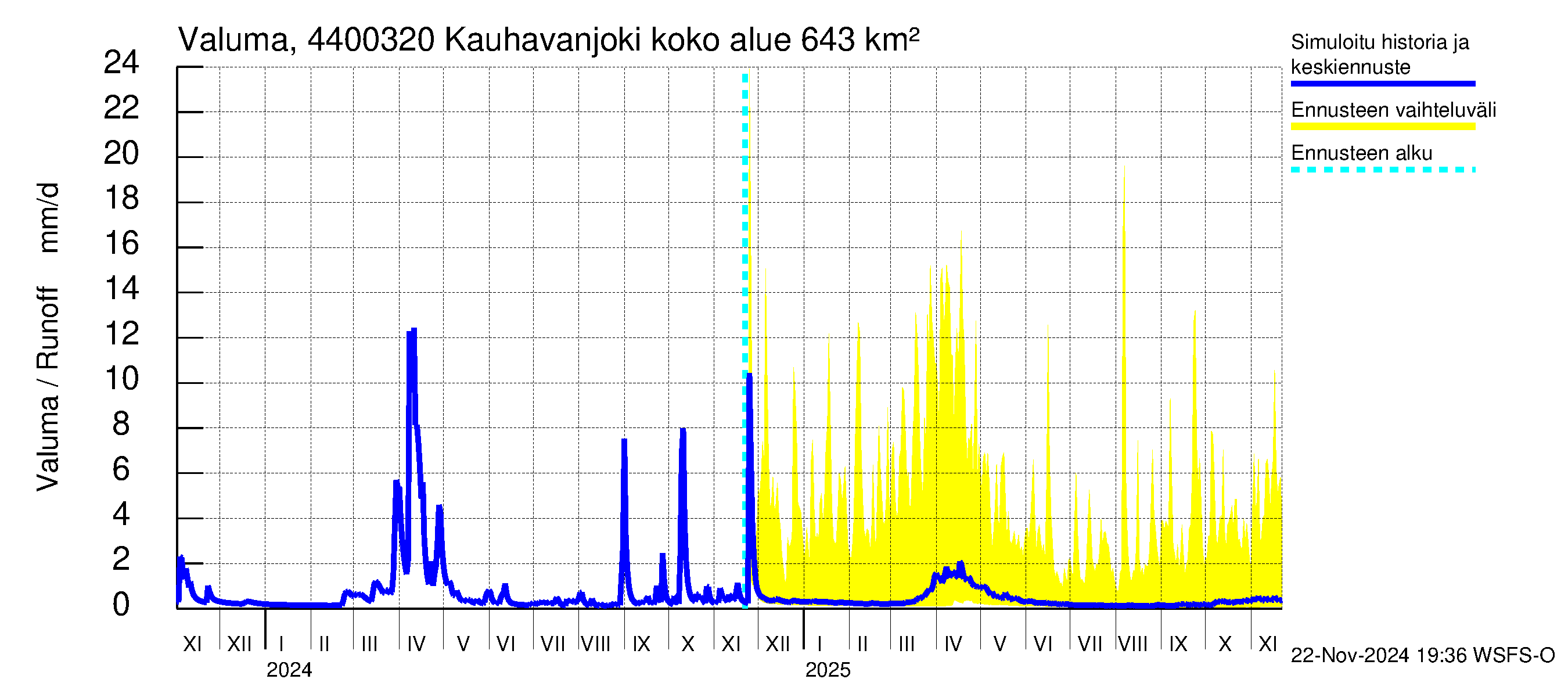 Lapuanjoen vesistöalue - Kauhavanjoki: Valuma