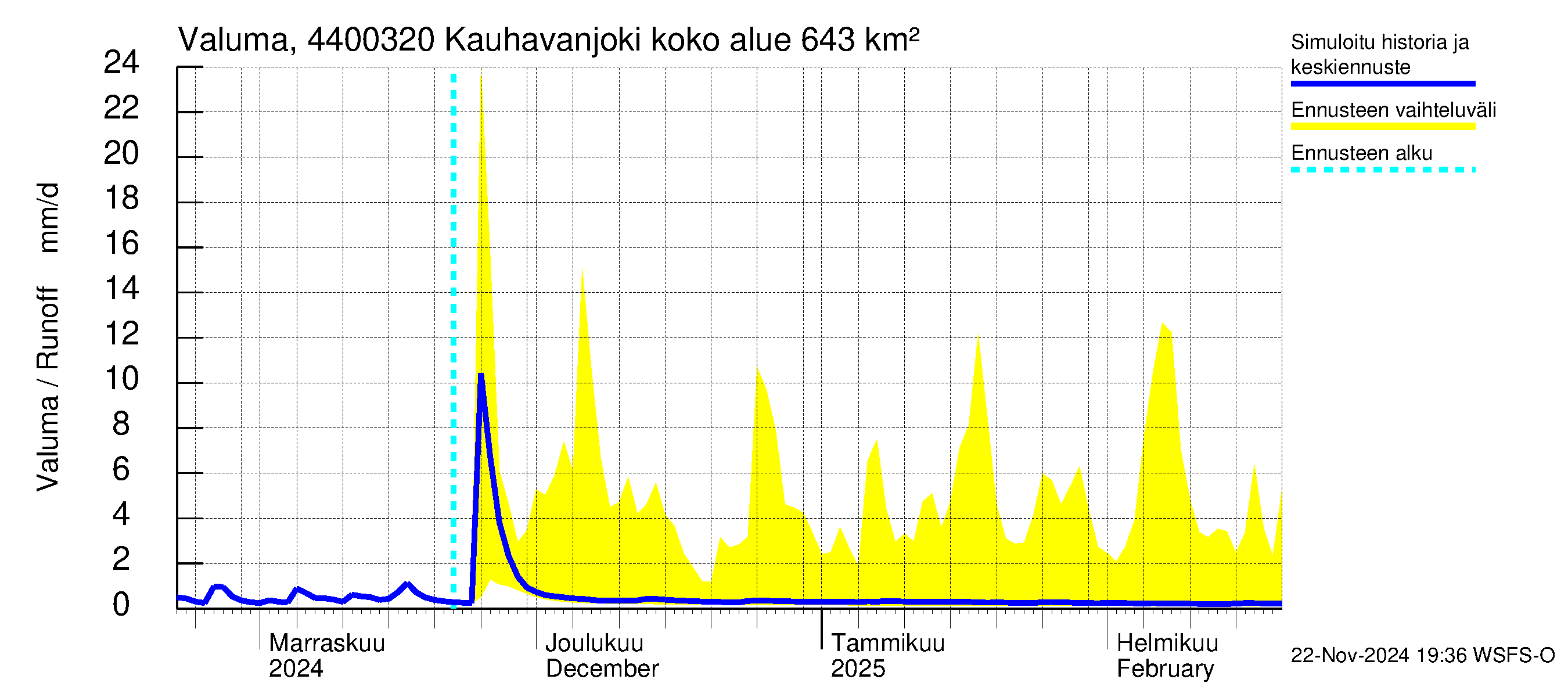 Lapuanjoen vesistöalue - Kauhavanjoki: Valuma