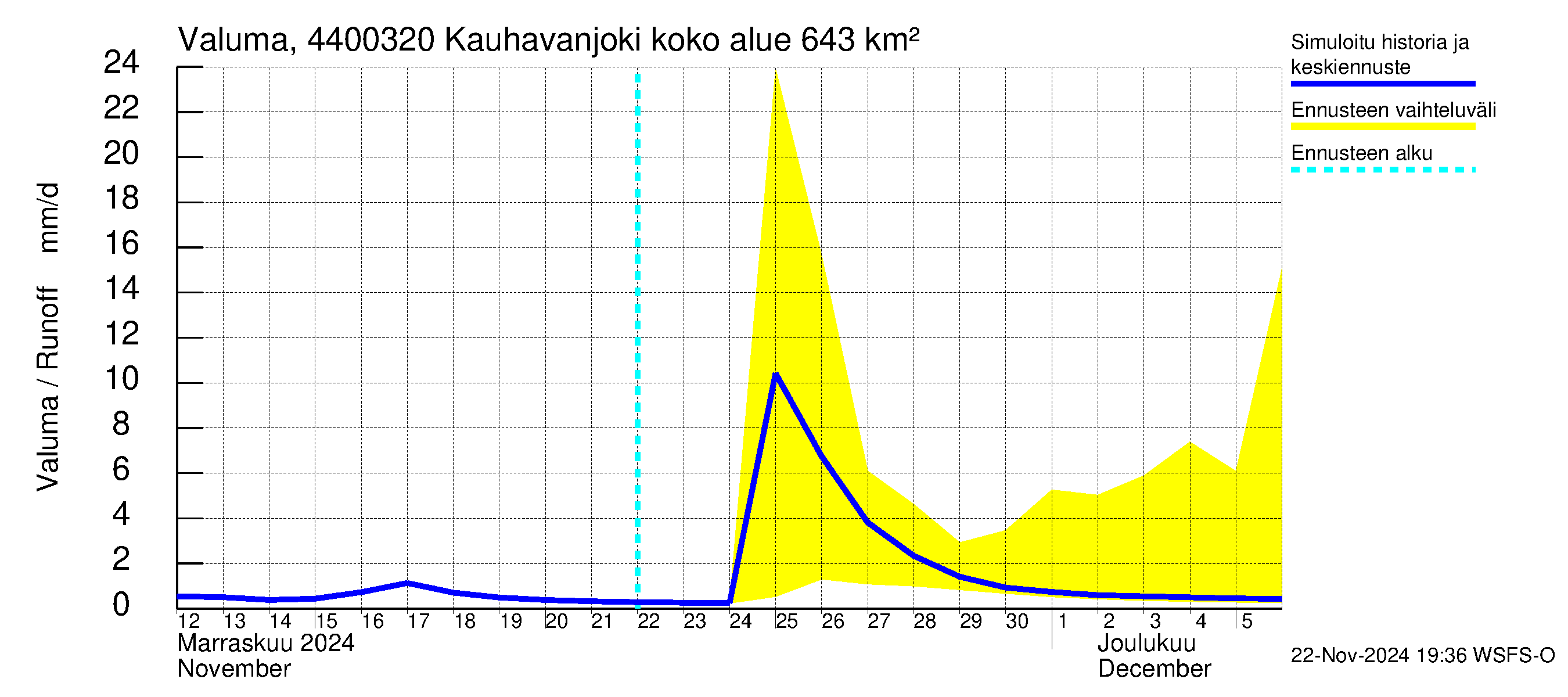 Lapuanjoen vesistöalue - Kauhavanjoki: Valuma