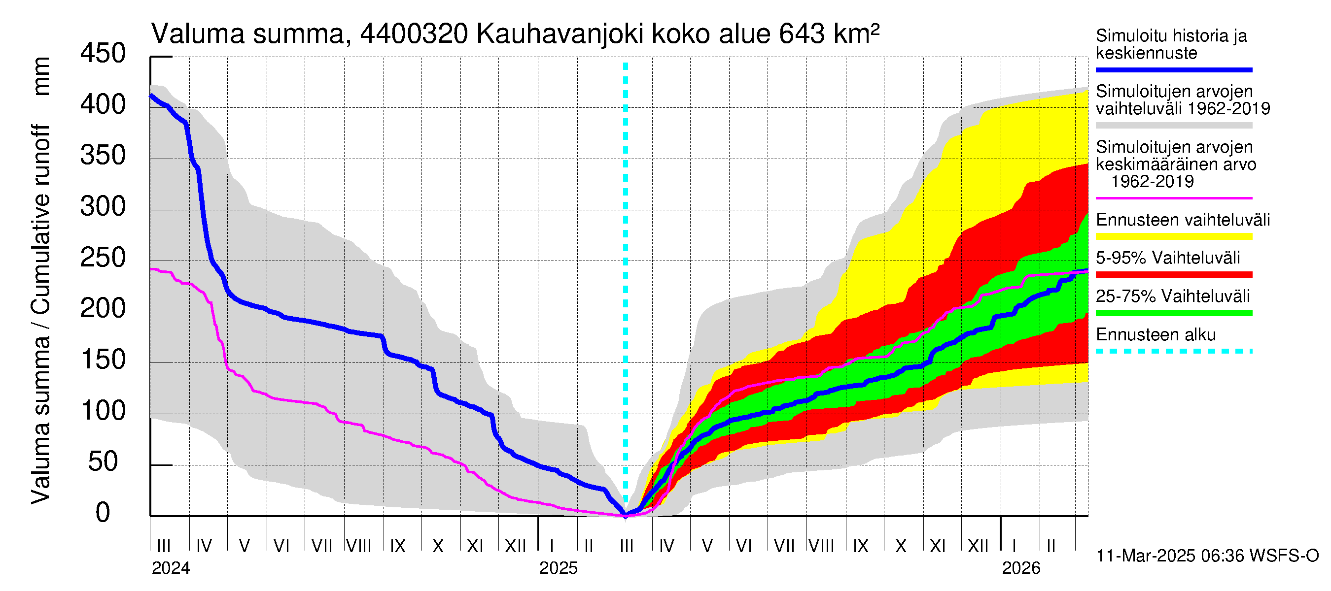 Lapuanjoen vesistöalue - Kauhavanjoki: Valuma - summa