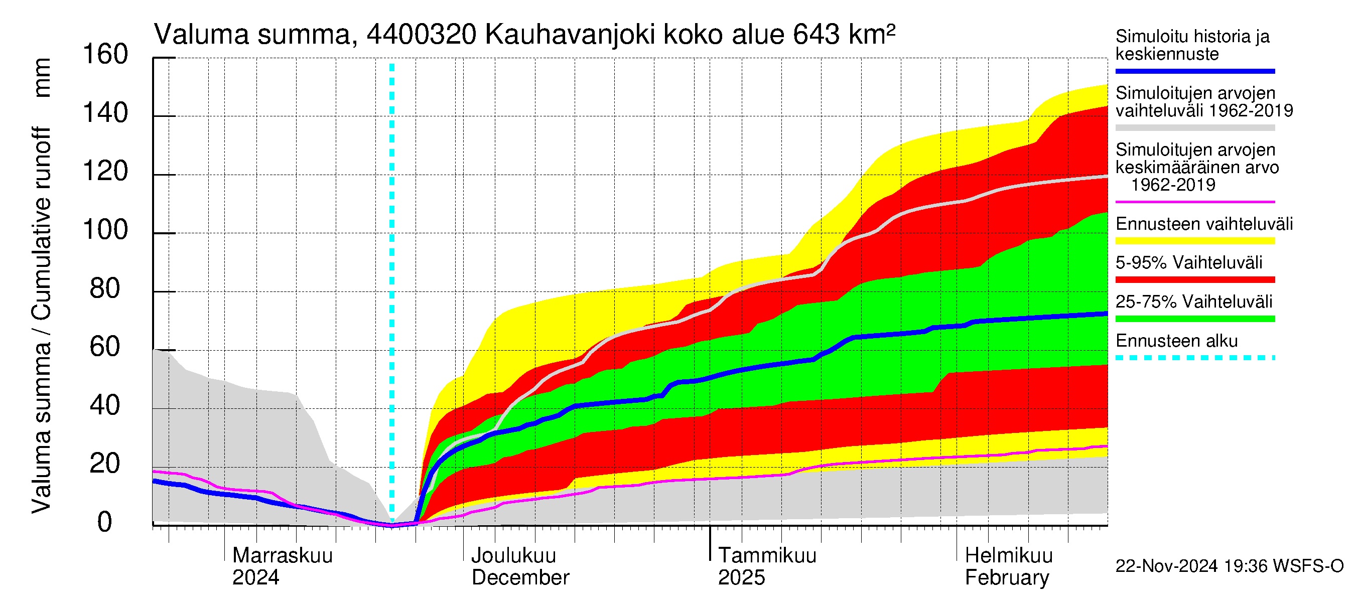 Lapuanjoen vesistöalue - Kauhavanjoki: Valuma - summa