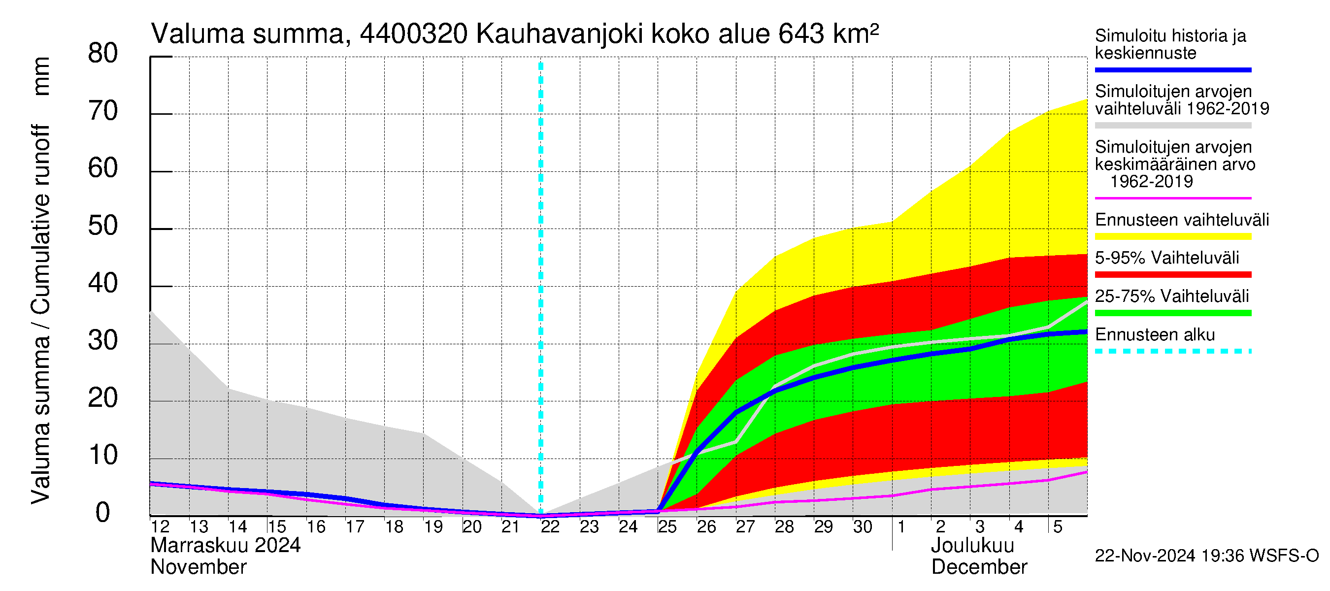 Lapuanjoen vesistöalue - Kauhavanjoki: Valuma - summa