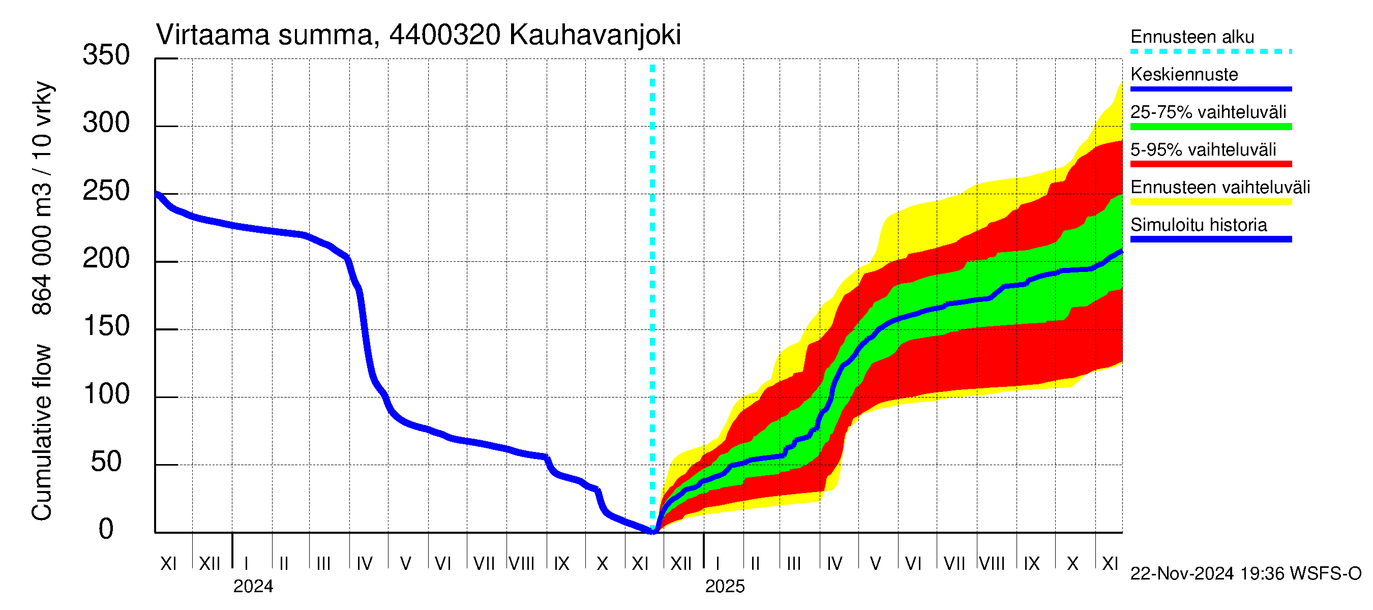 Lapuanjoen vesistöalue - Kauhavanjoki: Virtaama / juoksutus - summa