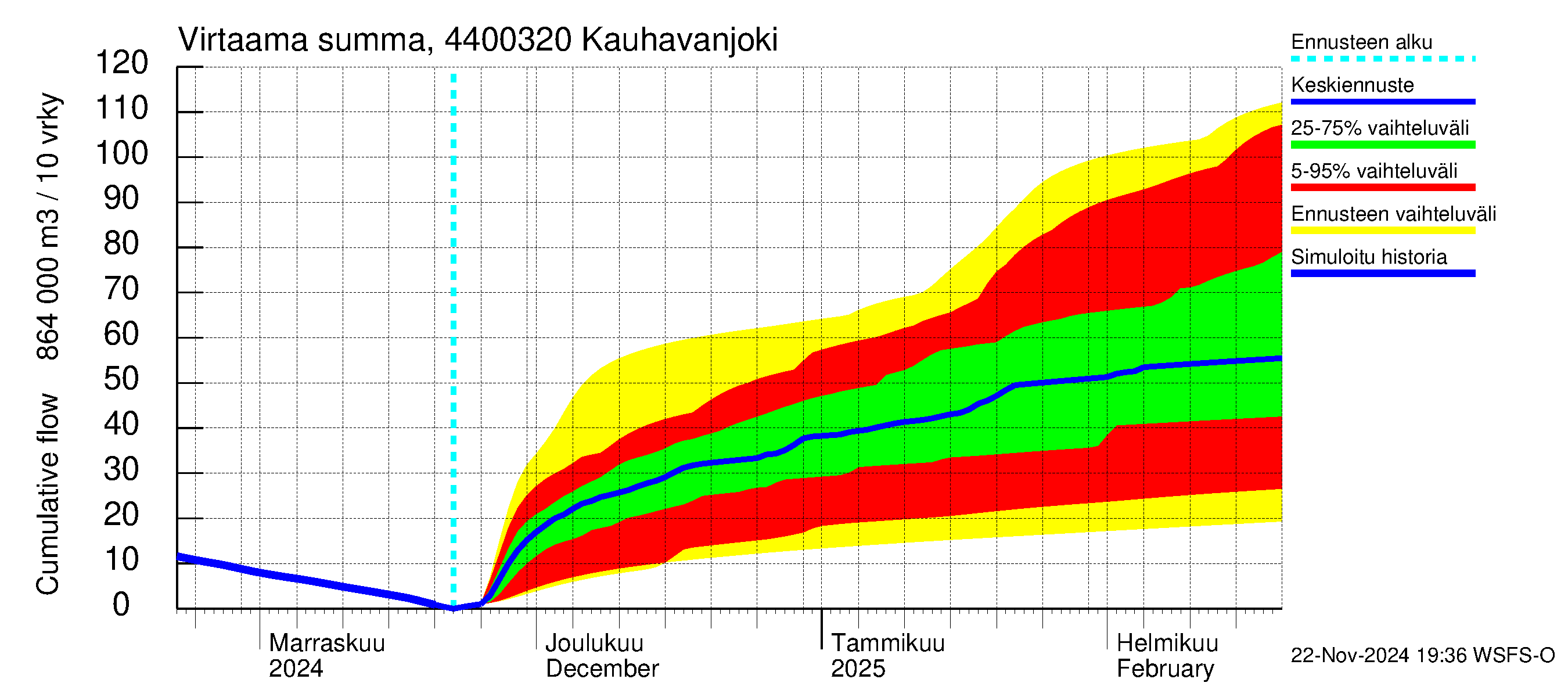 Lapuanjoen vesistöalue - Kauhavanjoki: Virtaama / juoksutus - summa