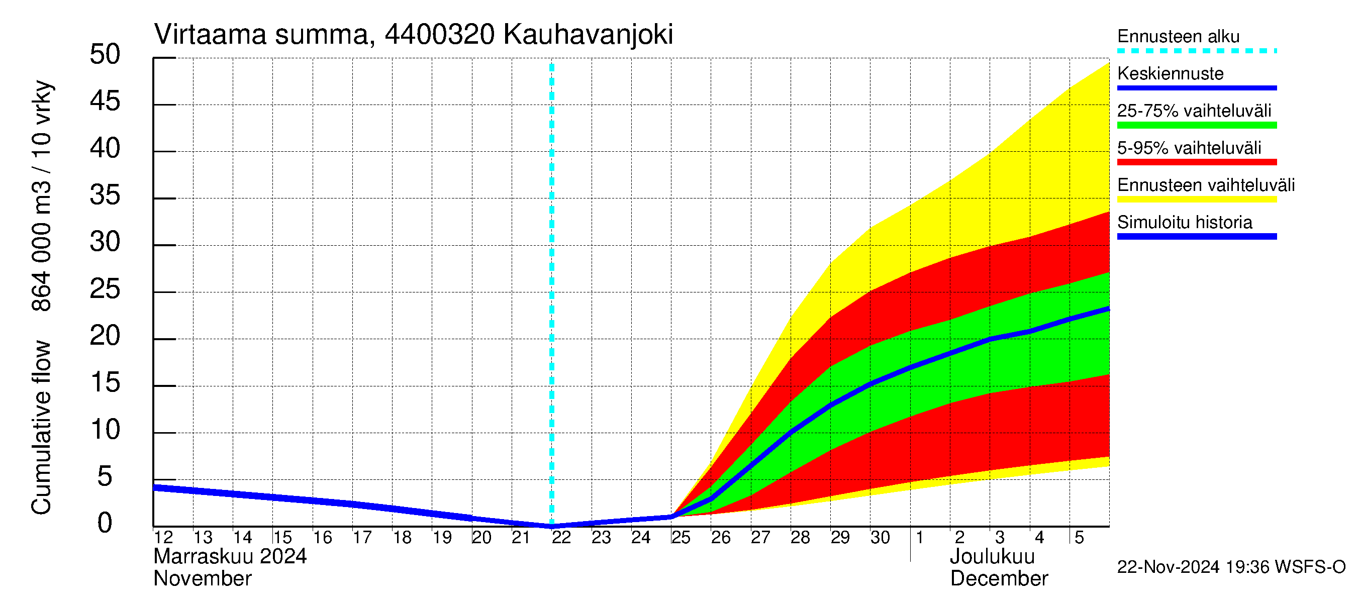 Lapuanjoen vesistöalue - Kauhavanjoki: Virtaama / juoksutus - summa