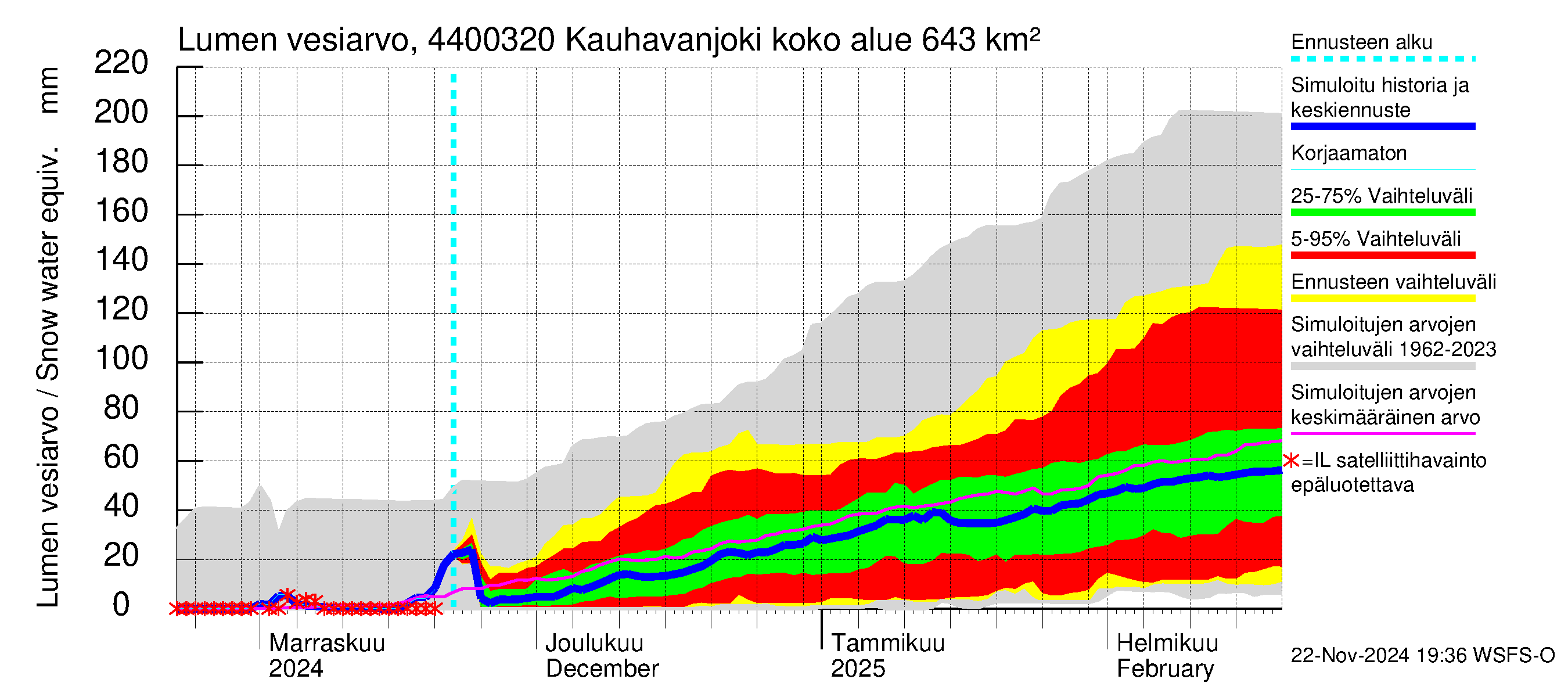 Lapuanjoen vesistöalue - Kauhavanjoki: Lumen vesiarvo