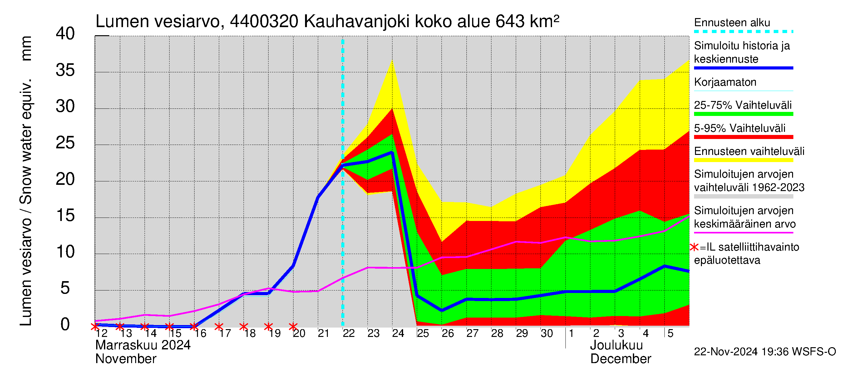 Lapuanjoen vesistöalue - Kauhavanjoki: Lumen vesiarvo