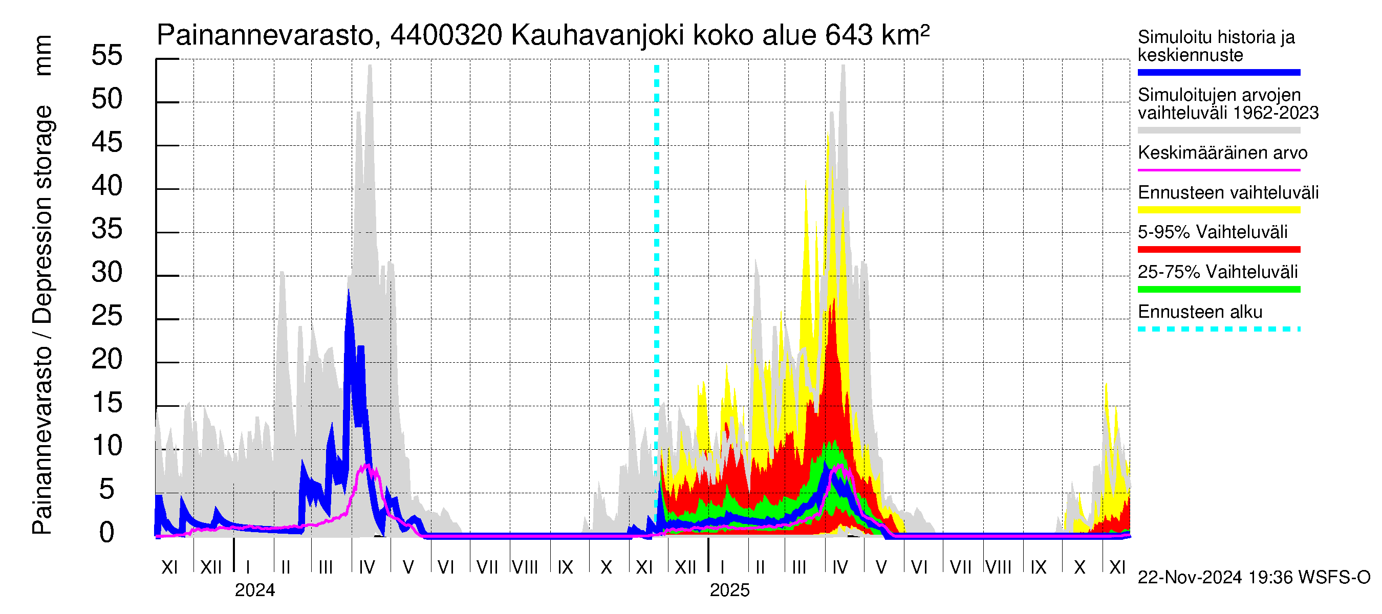 Lapuanjoen vesistöalue - Kauhavanjoki: Painannevarasto