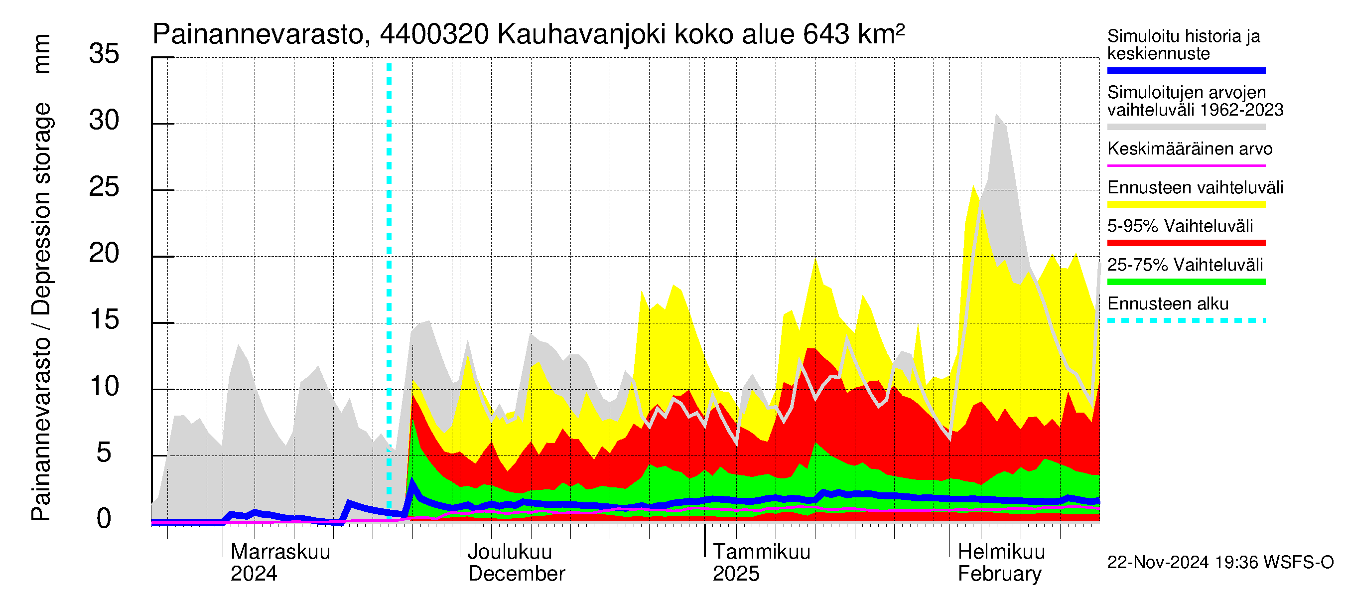 Lapuanjoen vesistöalue - Kauhavanjoki: Painannevarasto