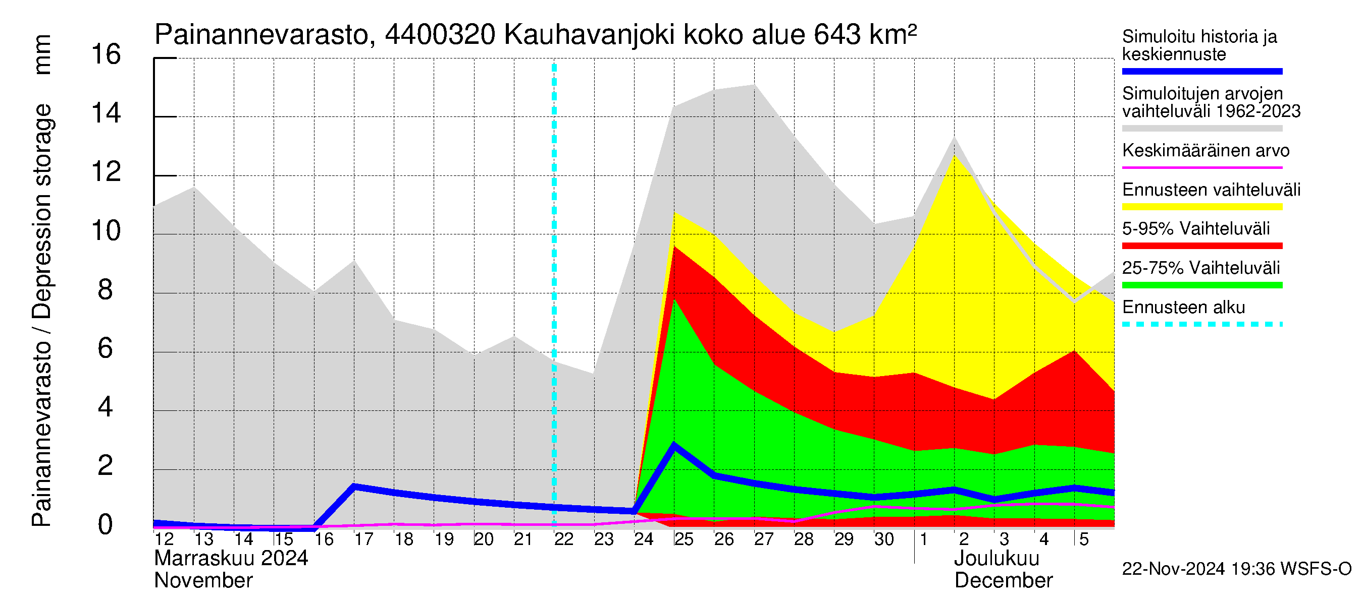 Lapuanjoen vesistöalue - Kauhavanjoki: Painannevarasto