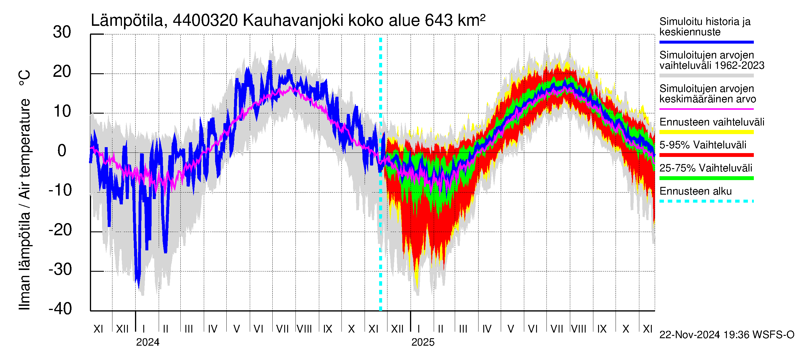 Lapuanjoen vesistöalue - Kauhavanjoki: Ilman lämpötila