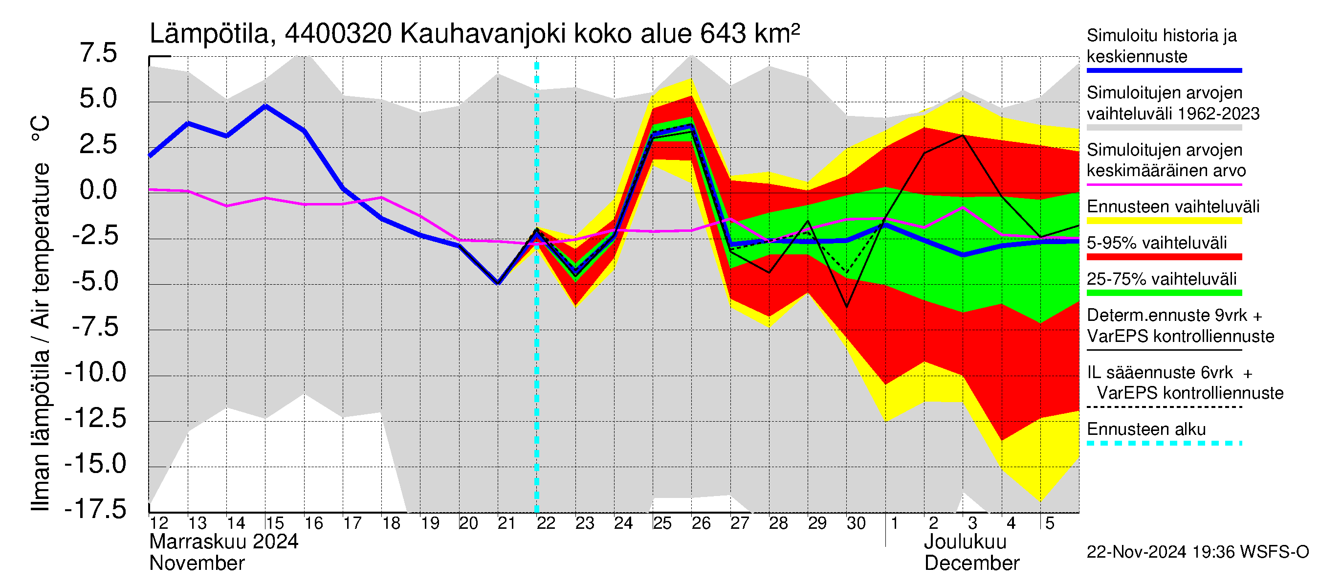 Lapuanjoen vesistöalue - Kauhavanjoki: Ilman lämpötila