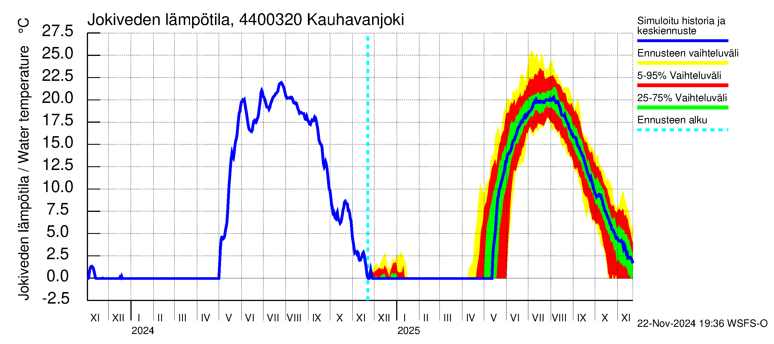 Lapuanjoen vesistöalue - Kauhavanjoki: Jokiveden lämpötila