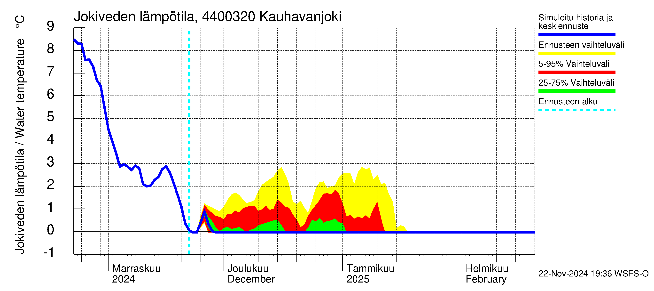 Lapuanjoen vesistöalue - Kauhavanjoki: Jokiveden lämpötila