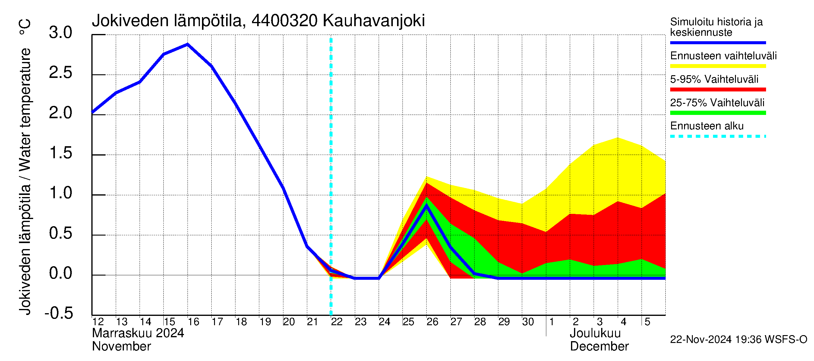 Lapuanjoen vesistöalue - Kauhavanjoki: Jokiveden lämpötila