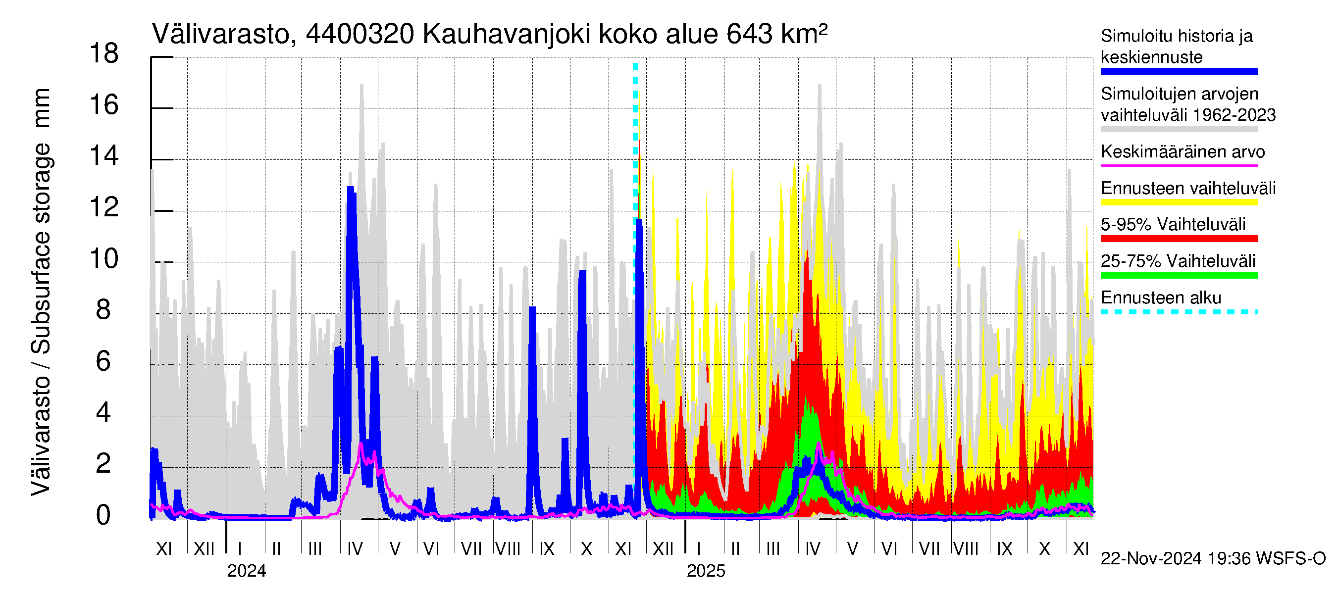 Lapuanjoen vesistöalue - Kauhavanjoki: Välivarasto