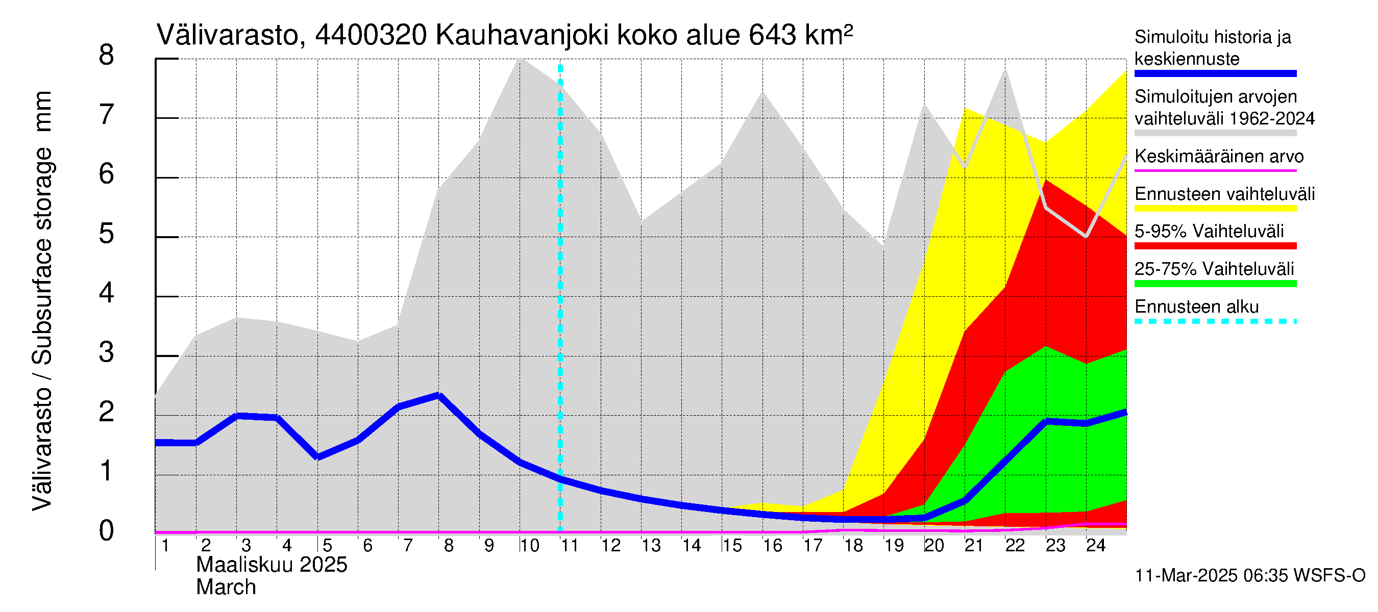 Lapuanjoen vesistöalue - Kauhavanjoki: Välivarasto