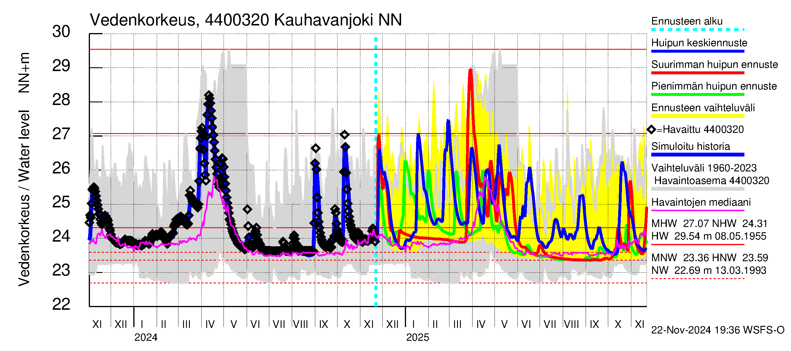 Lapuanjoen vesistöalue - Kauhavanjoki: Vedenkorkeus - huippujen keski- ja ääriennusteet