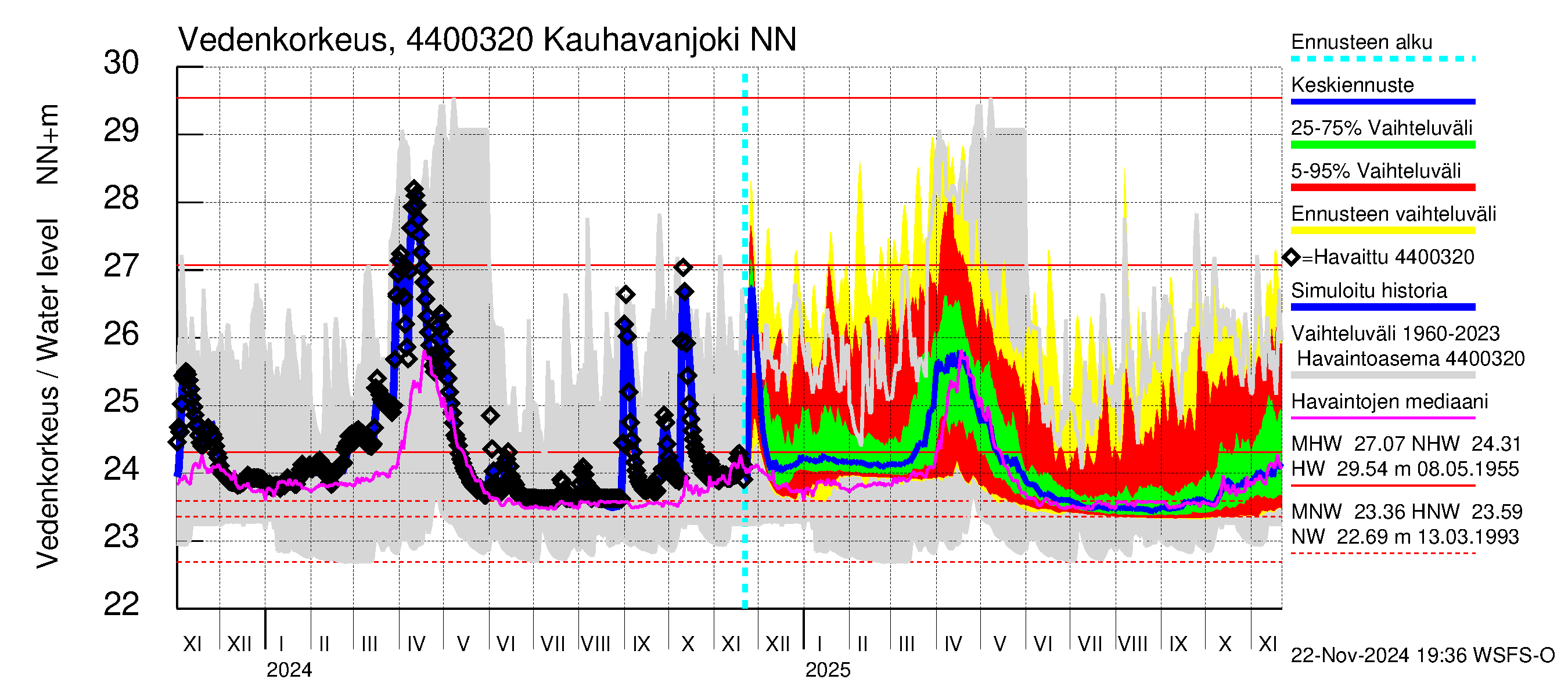 Lapuanjoen vesistöalue - Kauhavanjoki: Vedenkorkeus - jakaumaennuste