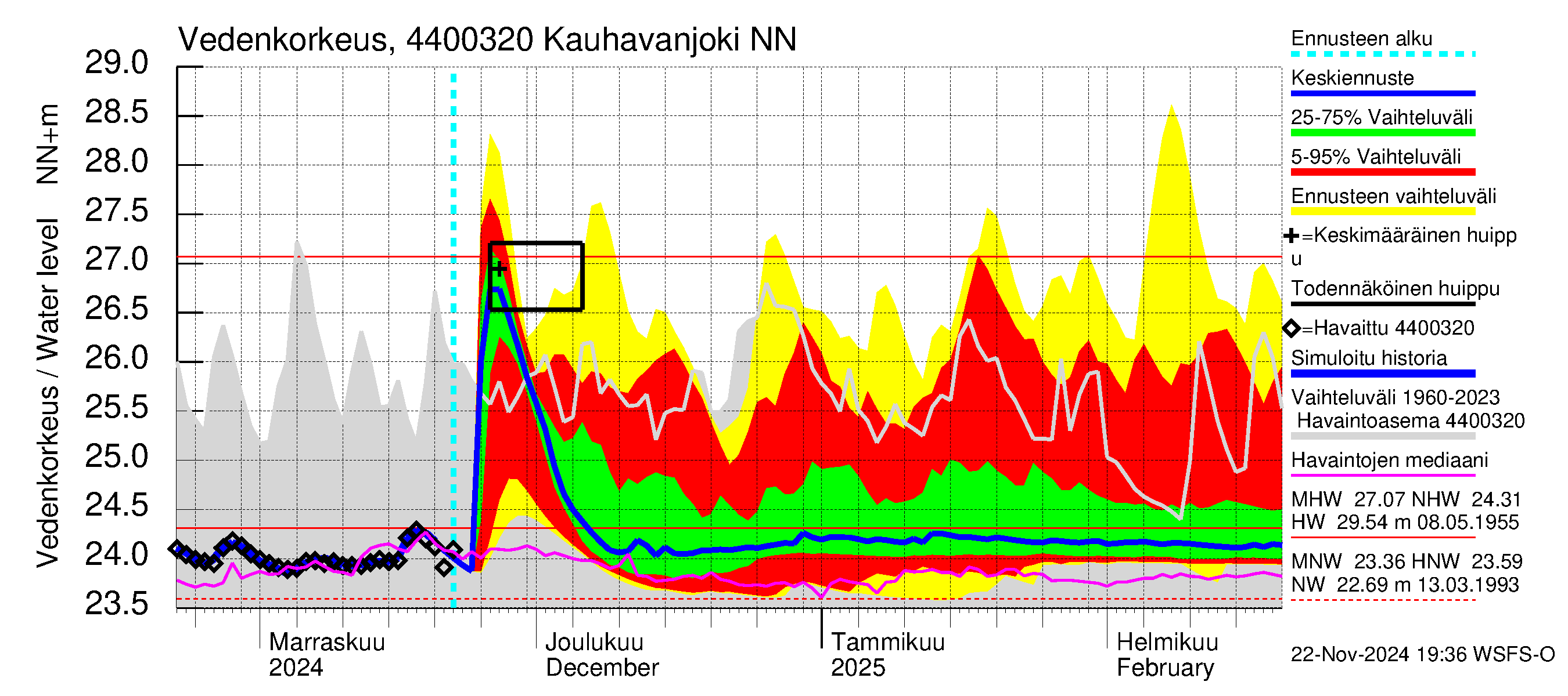 Lapuanjoen vesistöalue - Kauhavanjoki: Vedenkorkeus - jakaumaennuste