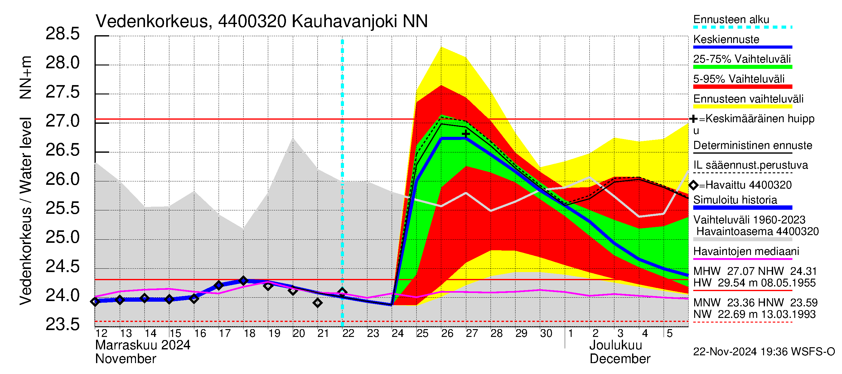 Lapuanjoen vesistöalue - Kauhavanjoki: Vedenkorkeus - jakaumaennuste