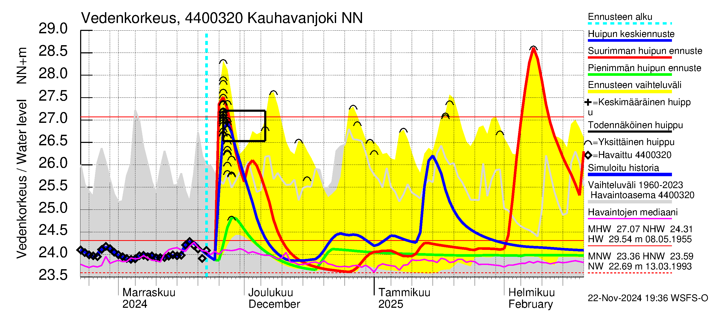 Lapuanjoen vesistöalue - Kauhavanjoki: Vedenkorkeus - huippujen keski- ja ääriennusteet