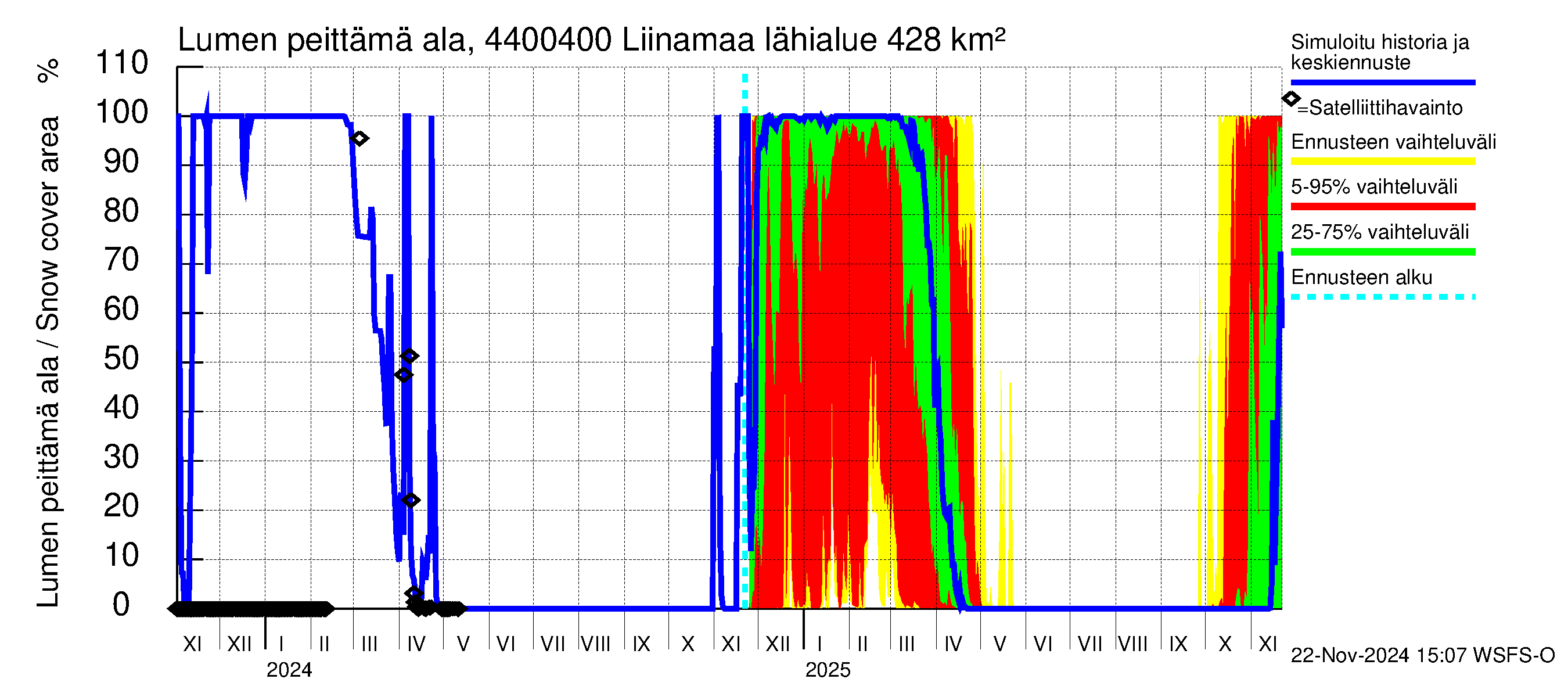 Lapuanjoen vesistöalue - Liinamaa: Lumen peittämä ala