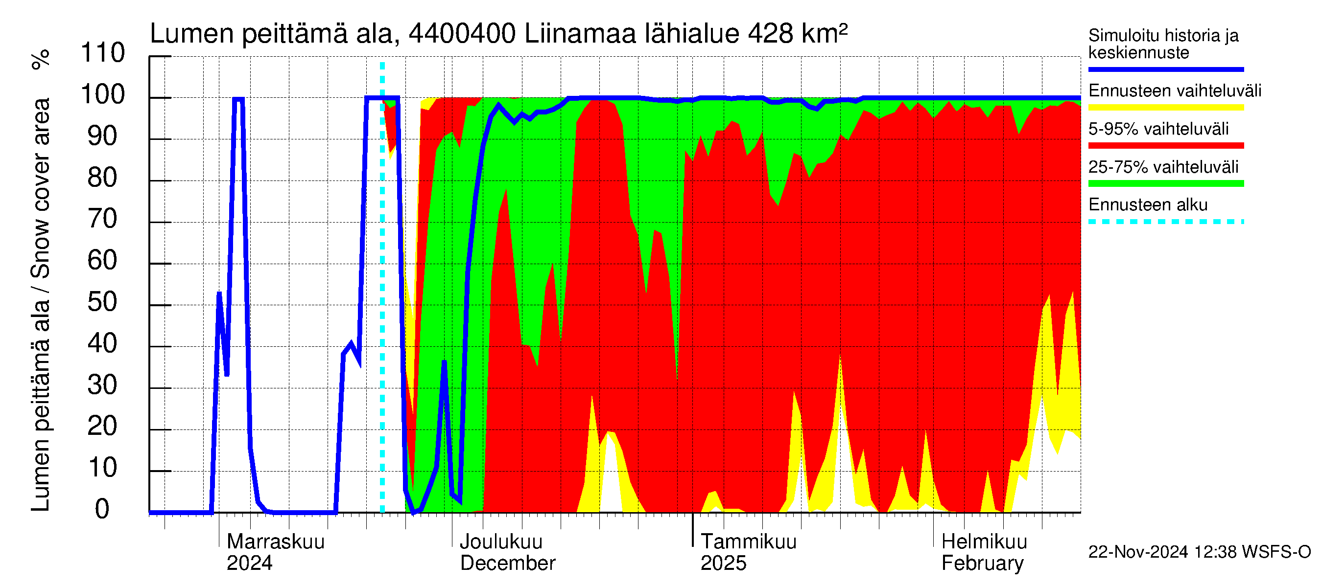 Lapuanjoen vesistöalue - Liinamaa: Lumen peittämä ala