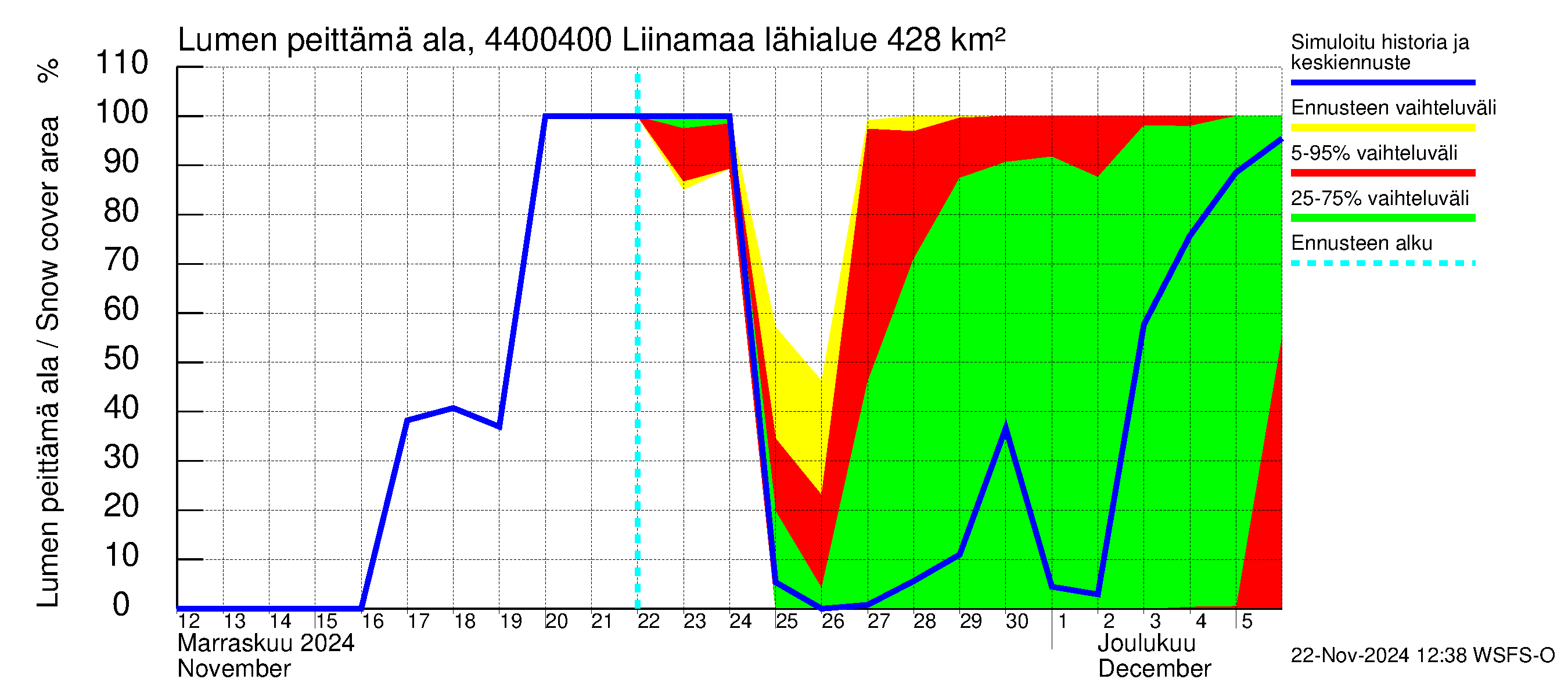 Lapuanjoen vesistöalue - Liinamaa: Lumen peittämä ala