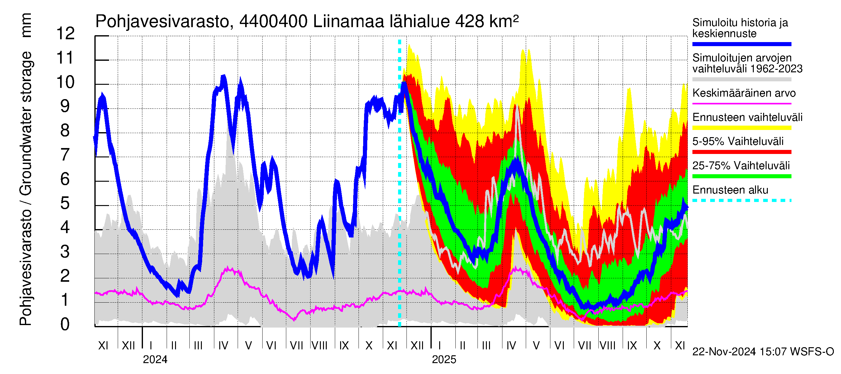 Lapuanjoen vesistöalue - Liinamaa: Pohjavesivarasto