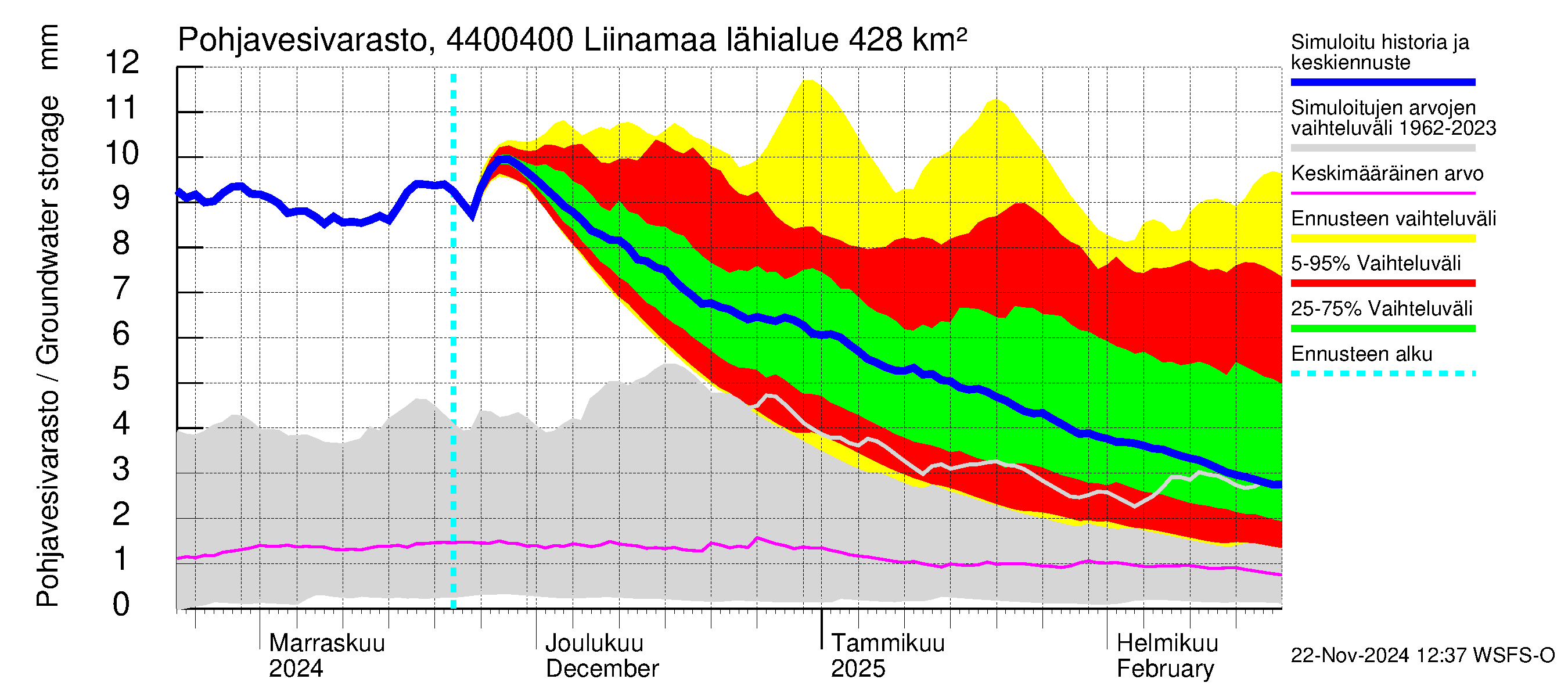 Lapuanjoen vesistöalue - Liinamaa: Pohjavesivarasto