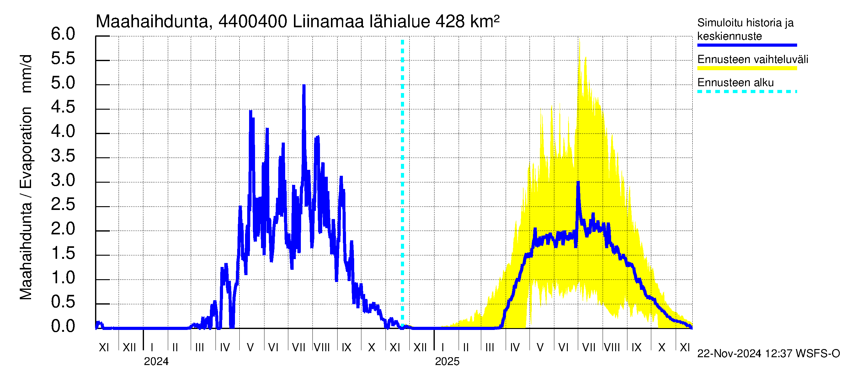 Lapuanjoen vesistöalue - Liinamaa: Haihdunta maa-alueelta