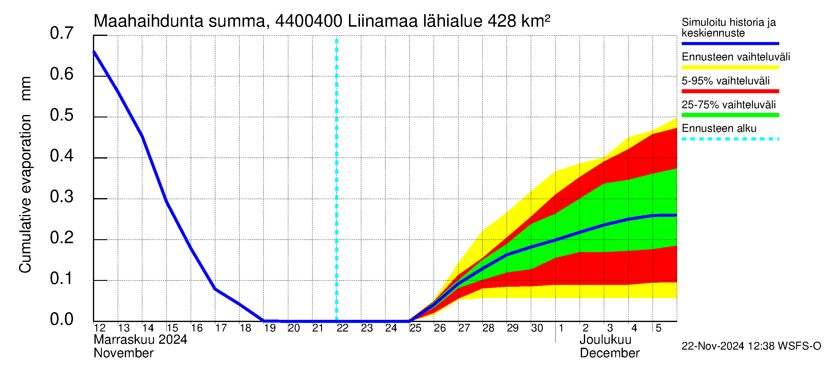 Lapuanjoen vesistöalue - Liinamaa: Haihdunta maa-alueelta - summa