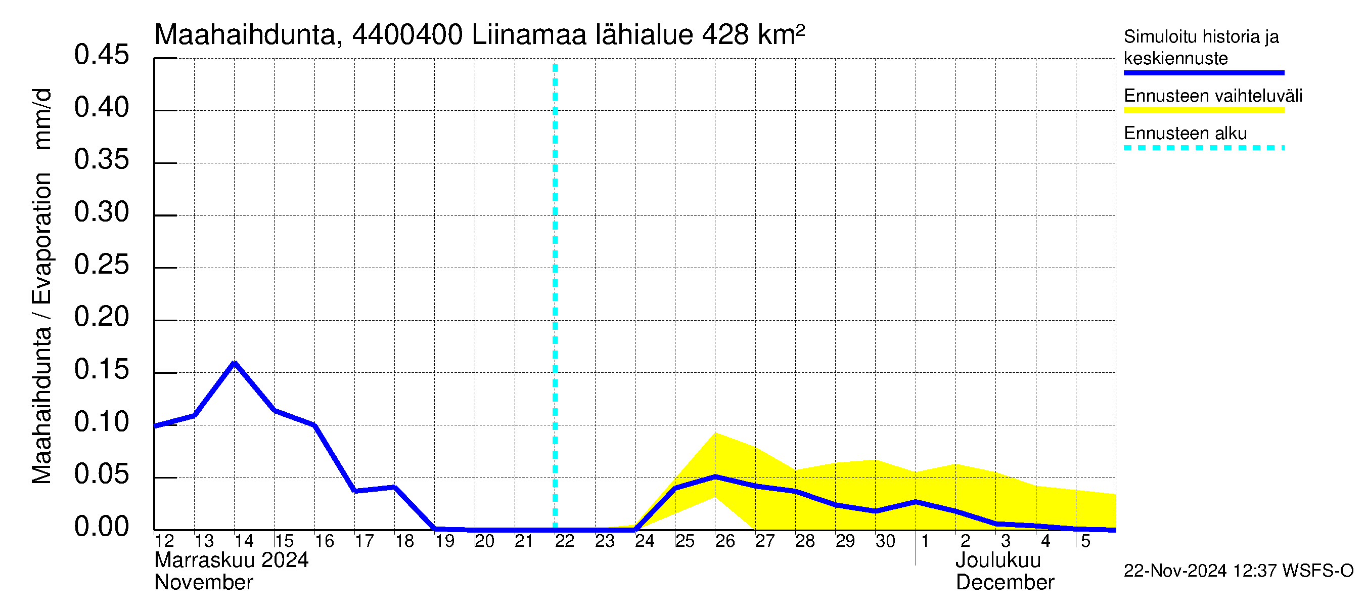 Lapuanjoen vesistöalue - Liinamaa: Haihdunta maa-alueelta