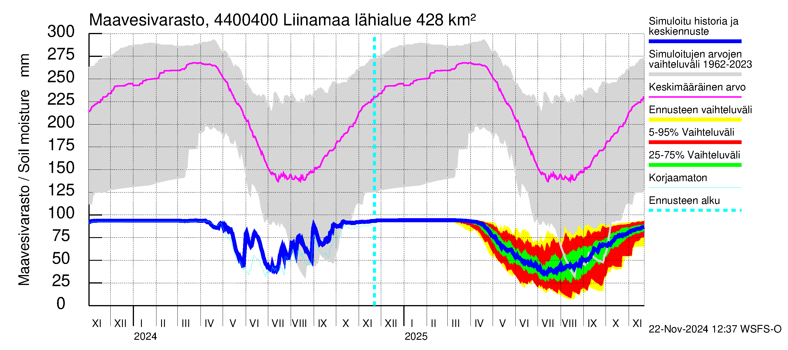 Lapuanjoen vesistöalue - Liinamaa: Maavesivarasto